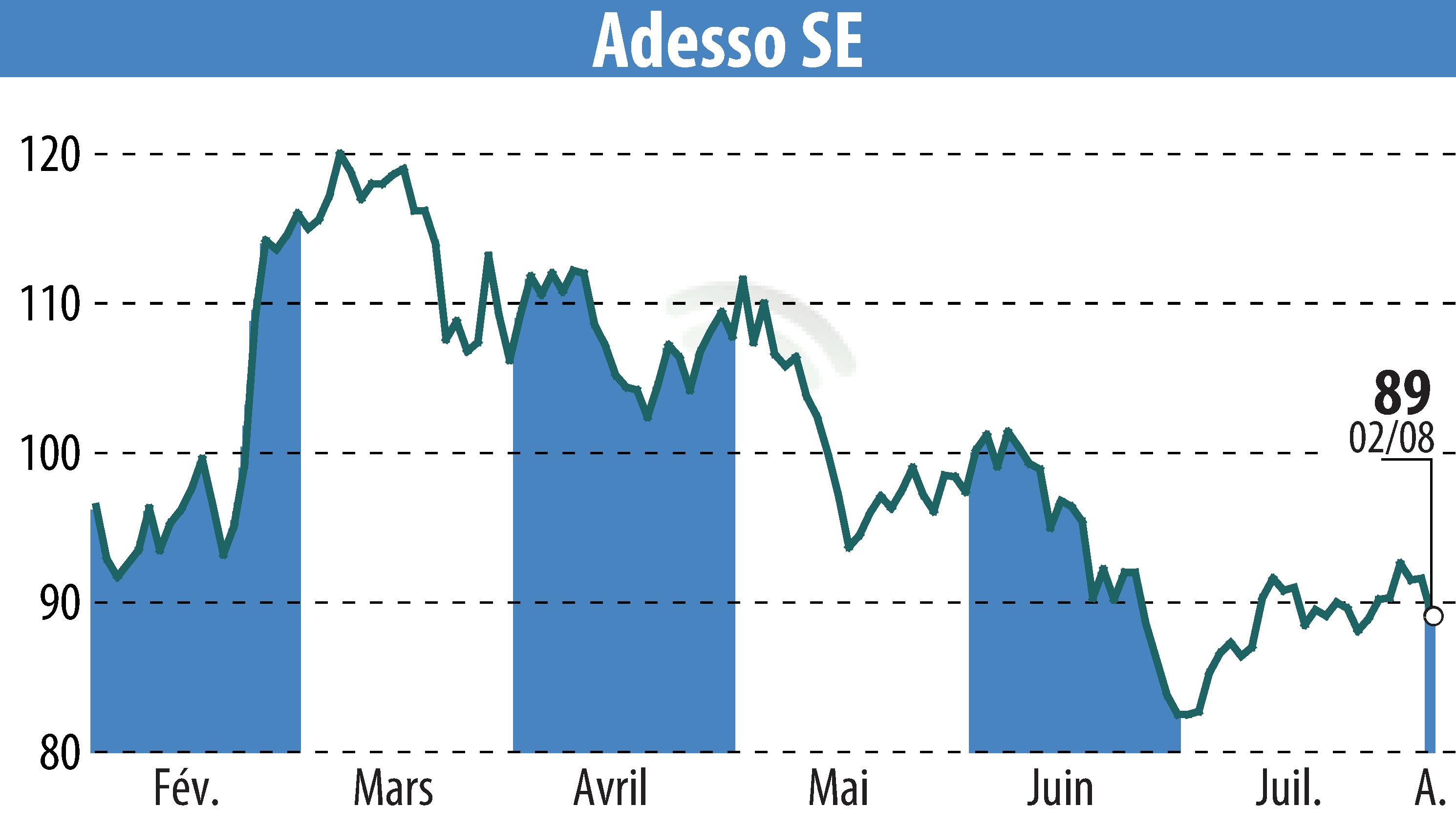 Stock price chart of Adesso AG (EBR:ADN1) showing fluctuations.