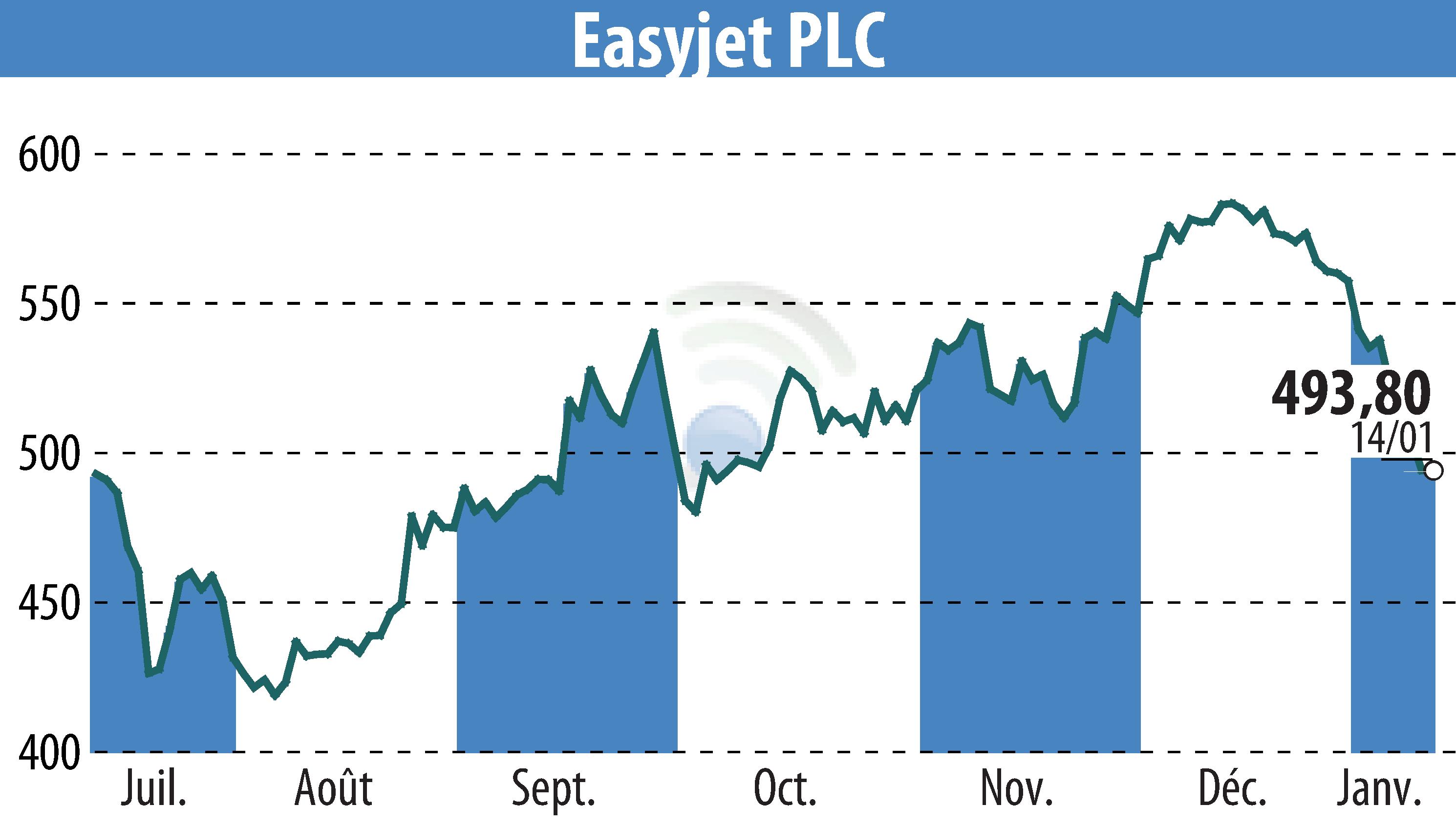 Graphique de l'évolution du cours de l'action EasyJet (EBR:EZJ).