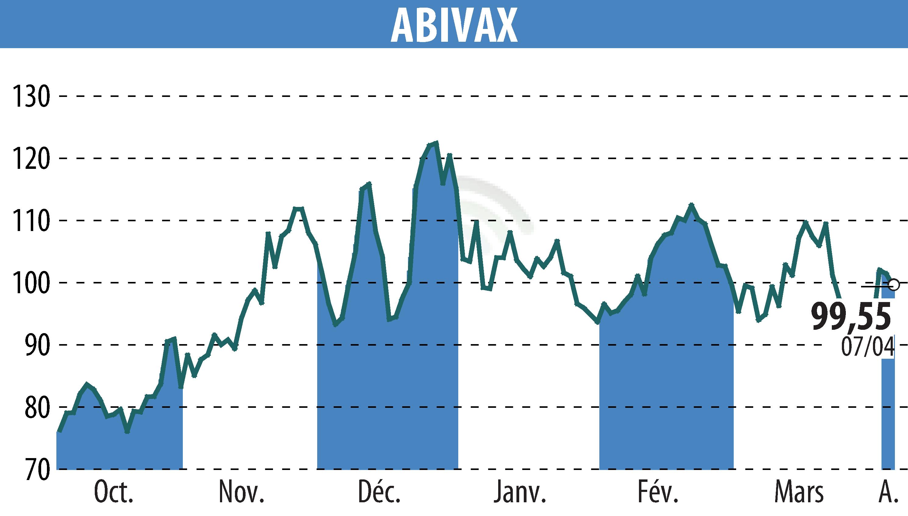 Stock price chart of ABIVAX (EPA:ABVX) showing fluctuations.