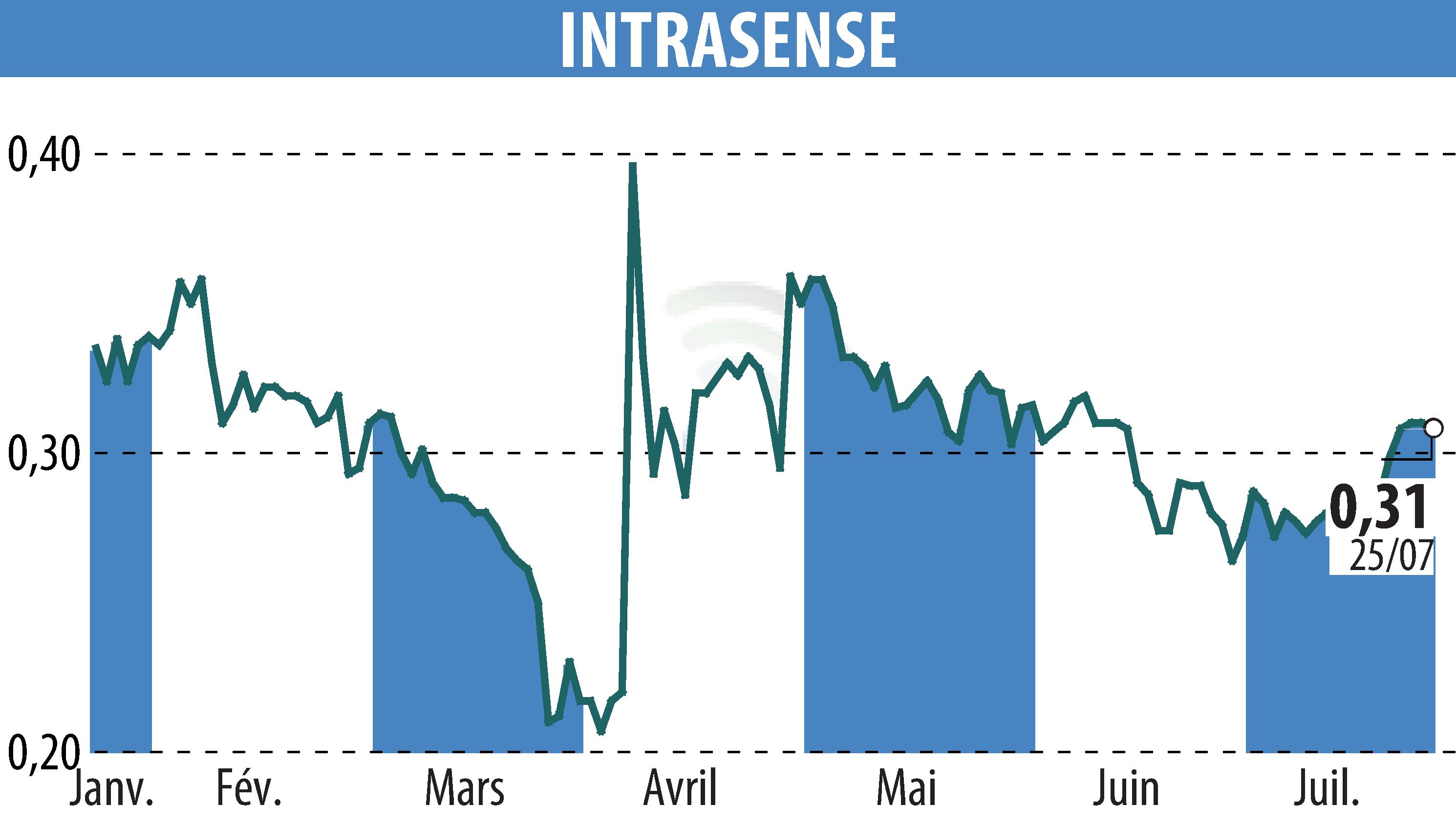 Stock price chart of INTRASENSE (EPA:ALINS) showing fluctuations.