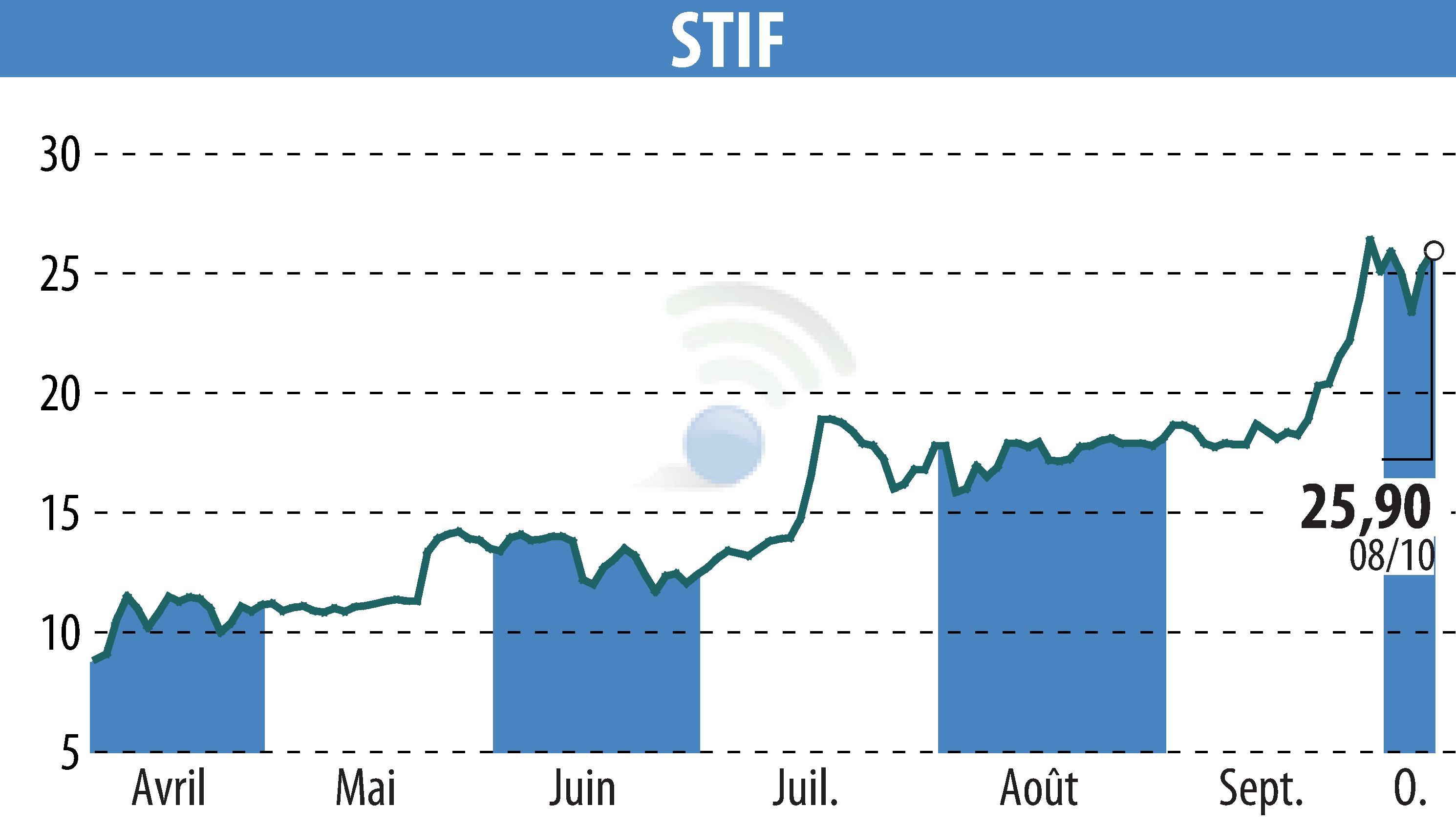 Graphique de l'évolution du cours de l'action STIF (EPA:ALSTI).