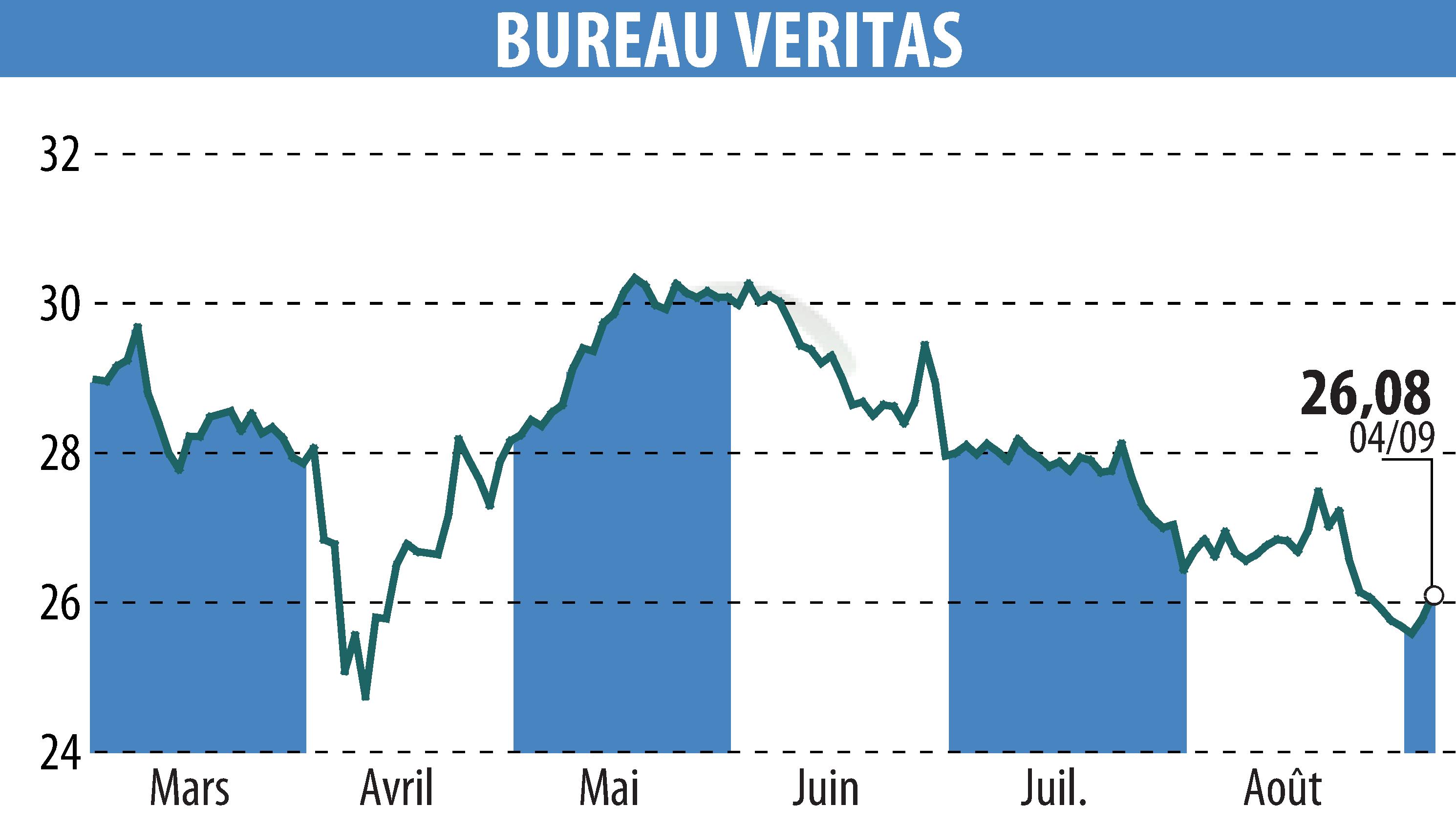 Stock price chart of BUREAU VERITAS (EPA:BVI) showing fluctuations.
