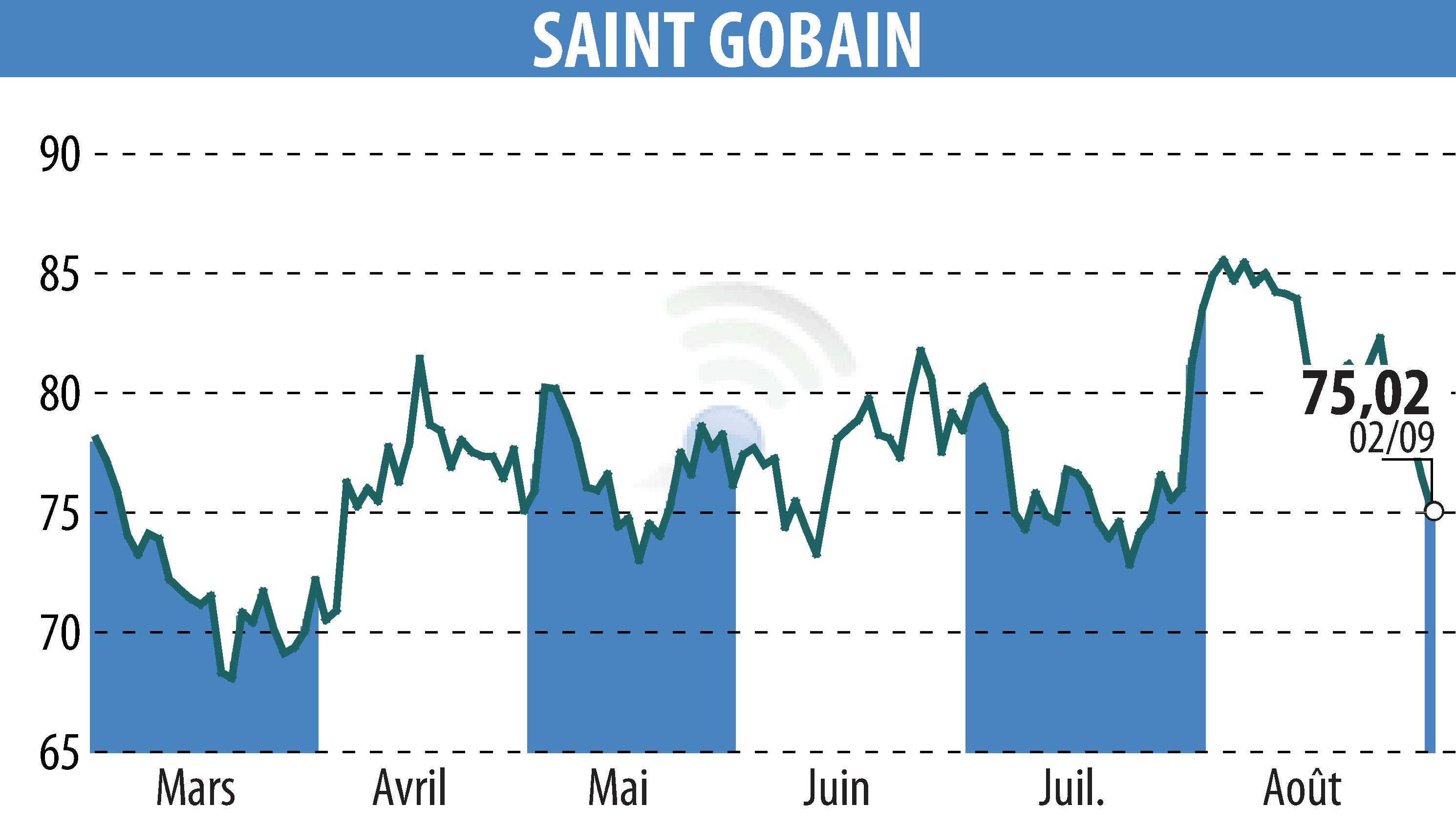 Graphique de l'évolution du cours de l'action SAINT-GOBAIN (EPA:SGO).