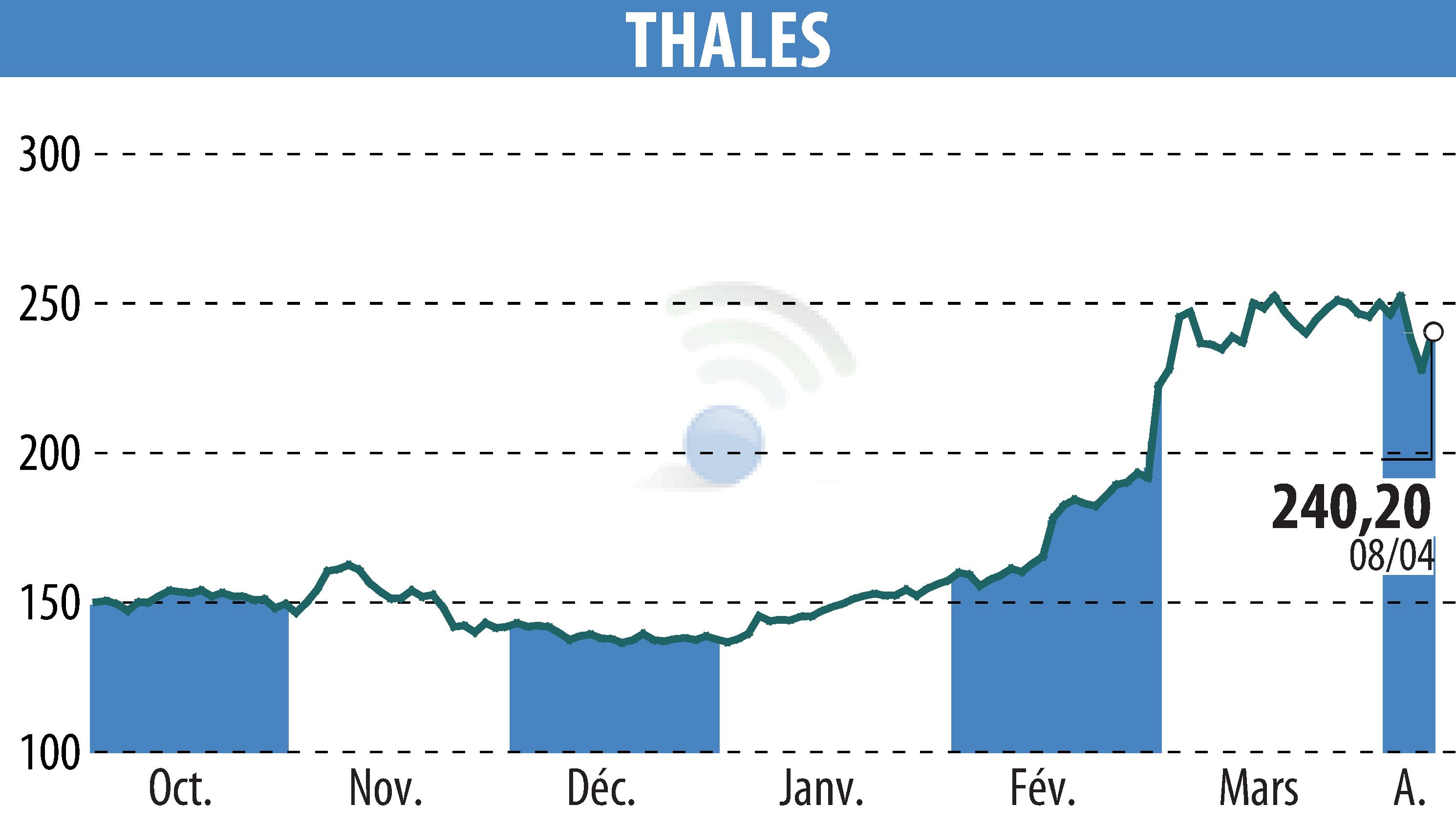 Stock price chart of THALES (EPA:HO) showing fluctuations.