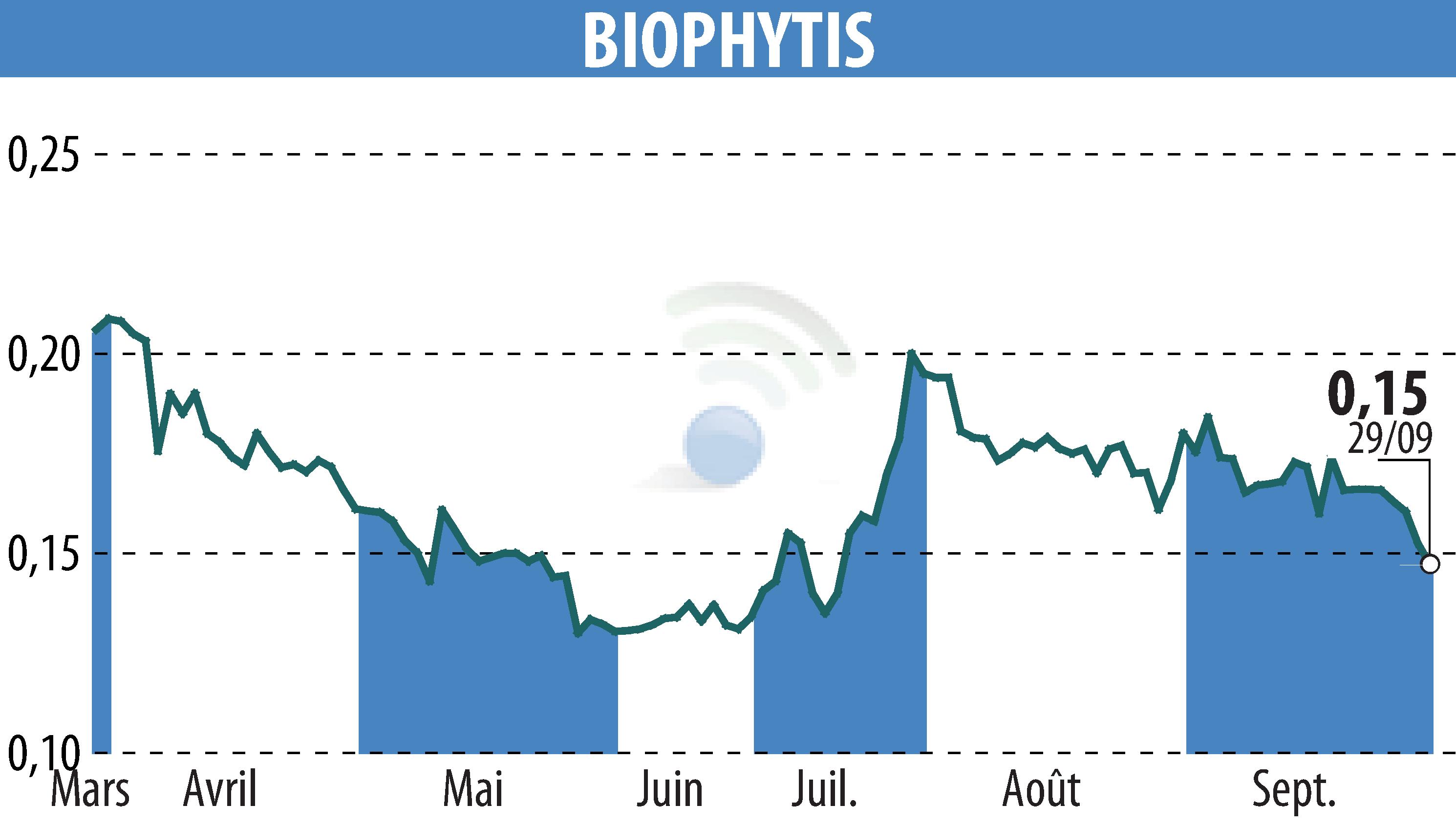 Stock price chart of Biophytis (EPA:ALBPS) showing fluctuations.
