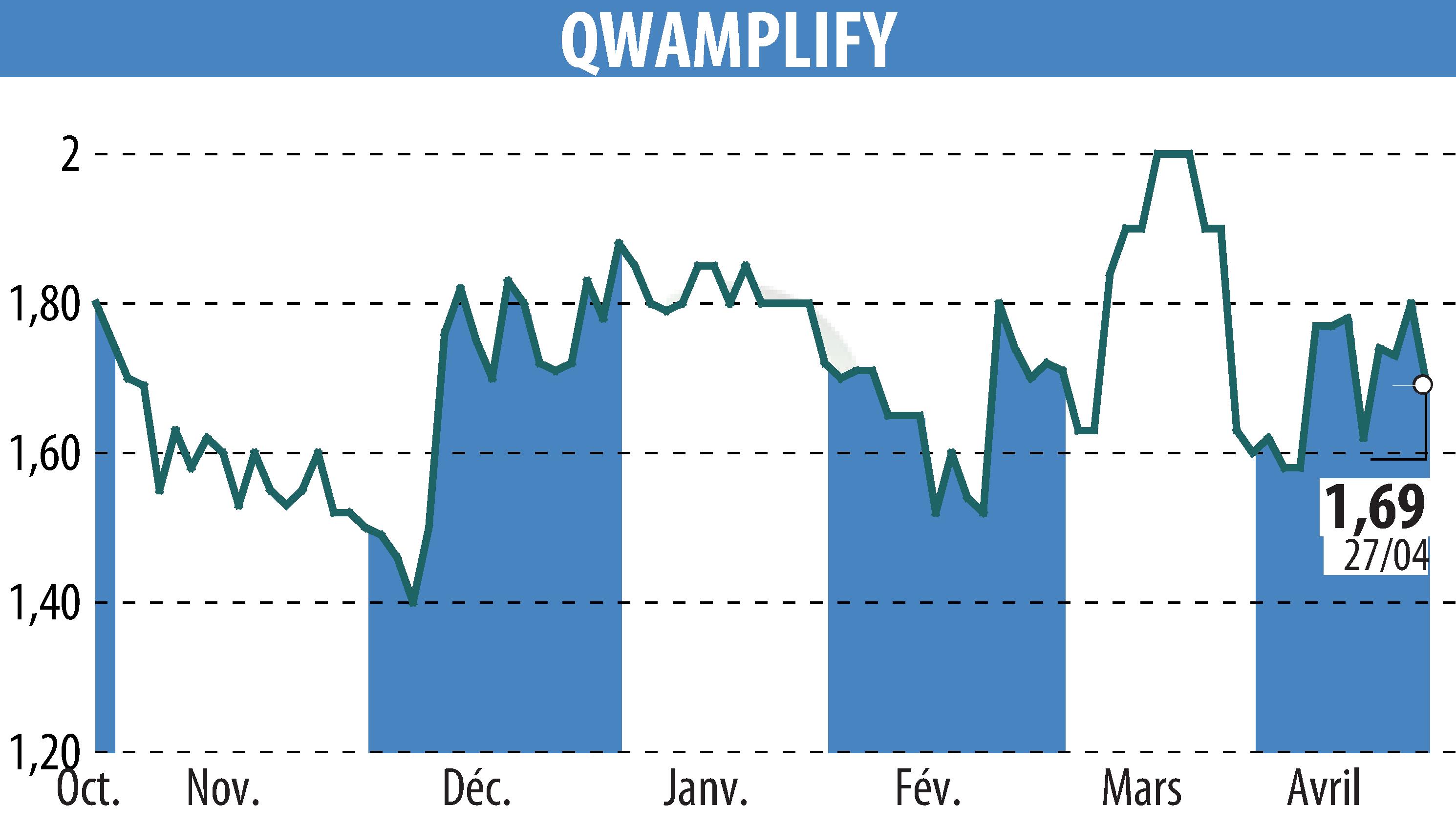 Stock price chart of QWAMPLIFY (EPA:ALQWA) showing fluctuations.