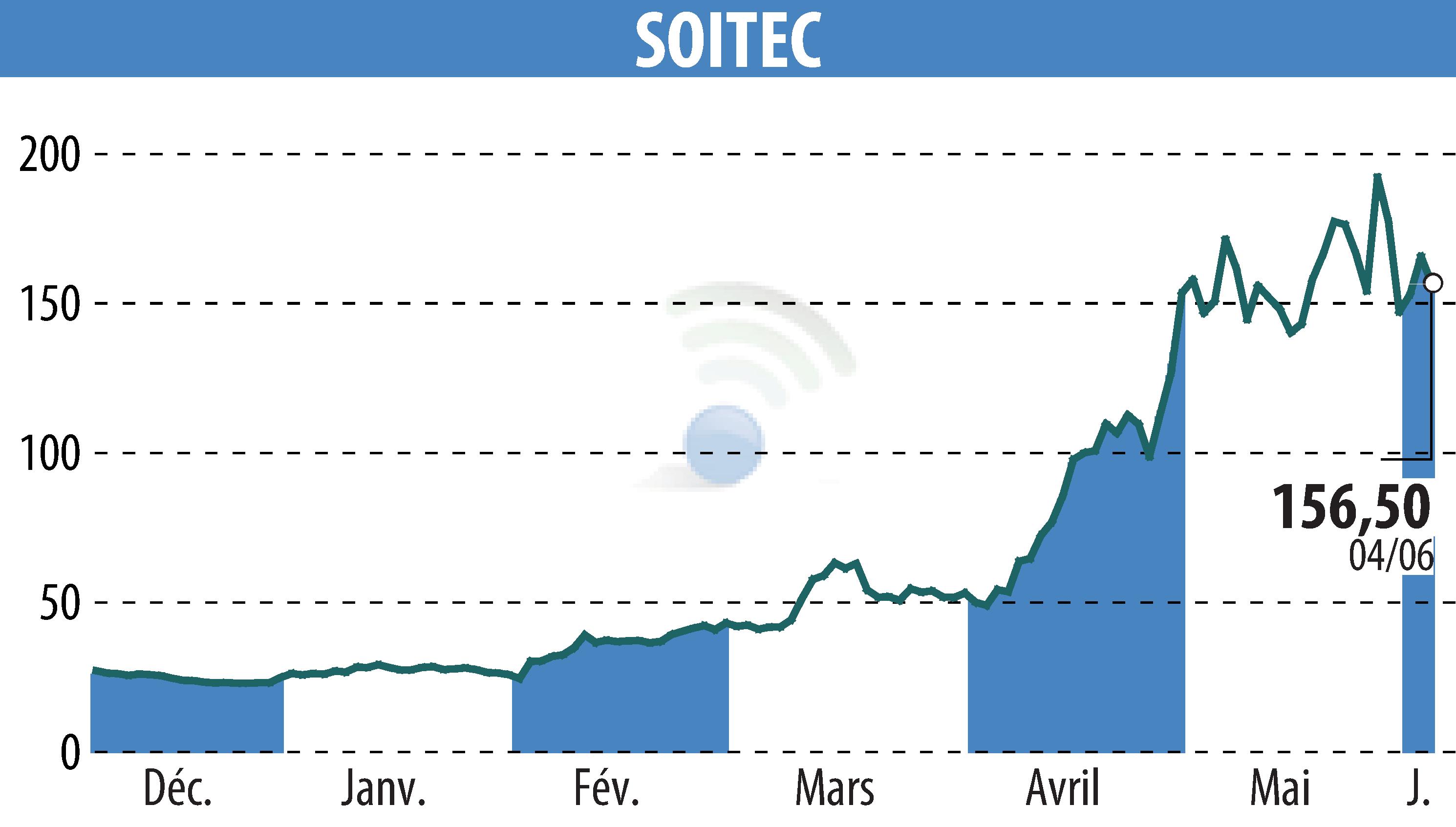 Graphique de l'évolution du cours de l'action SOITEC (EPA:SOI).