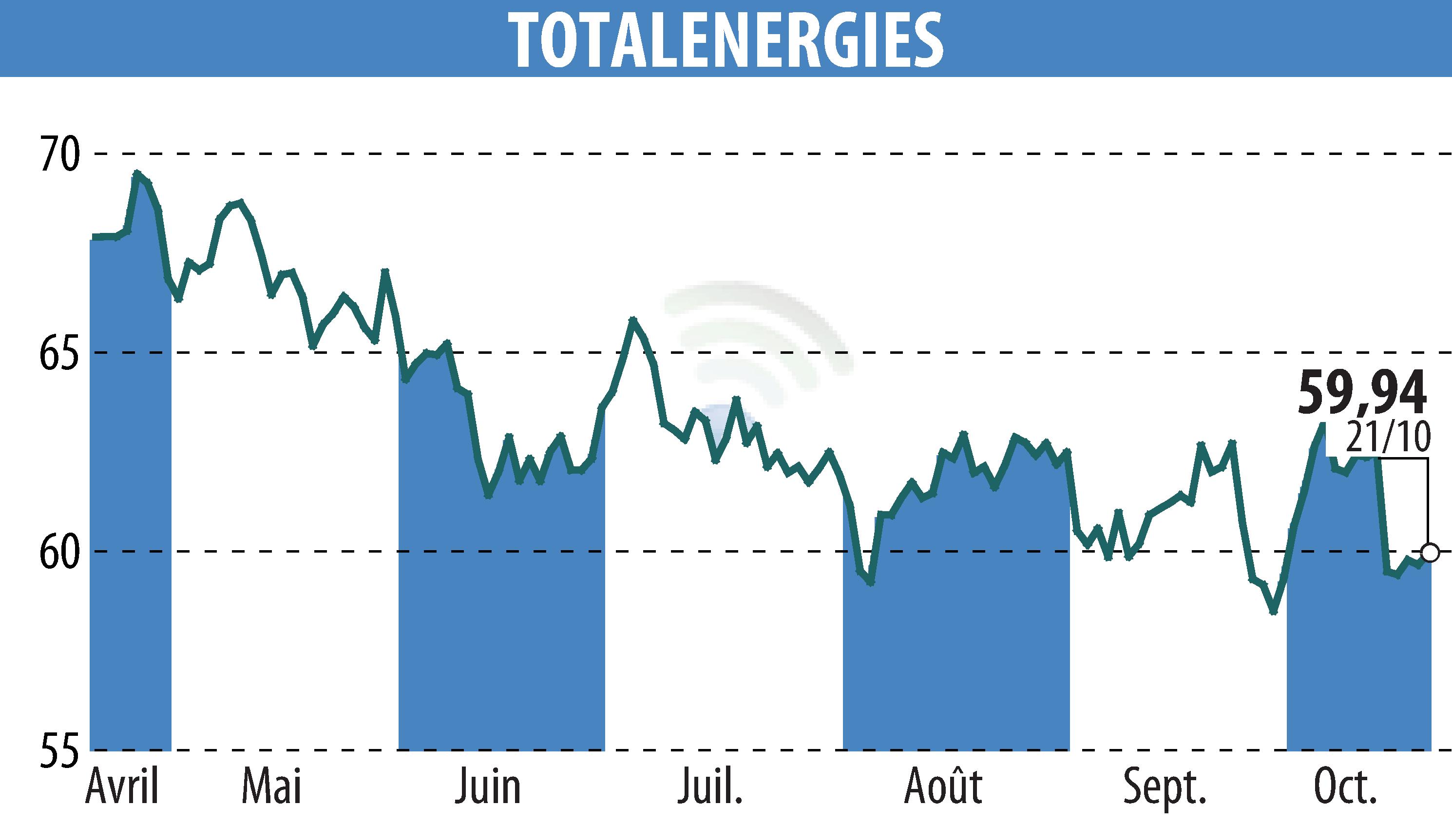 Graphique de l'évolution du cours de l'action TOTALENERGIES (EPA:TTE).