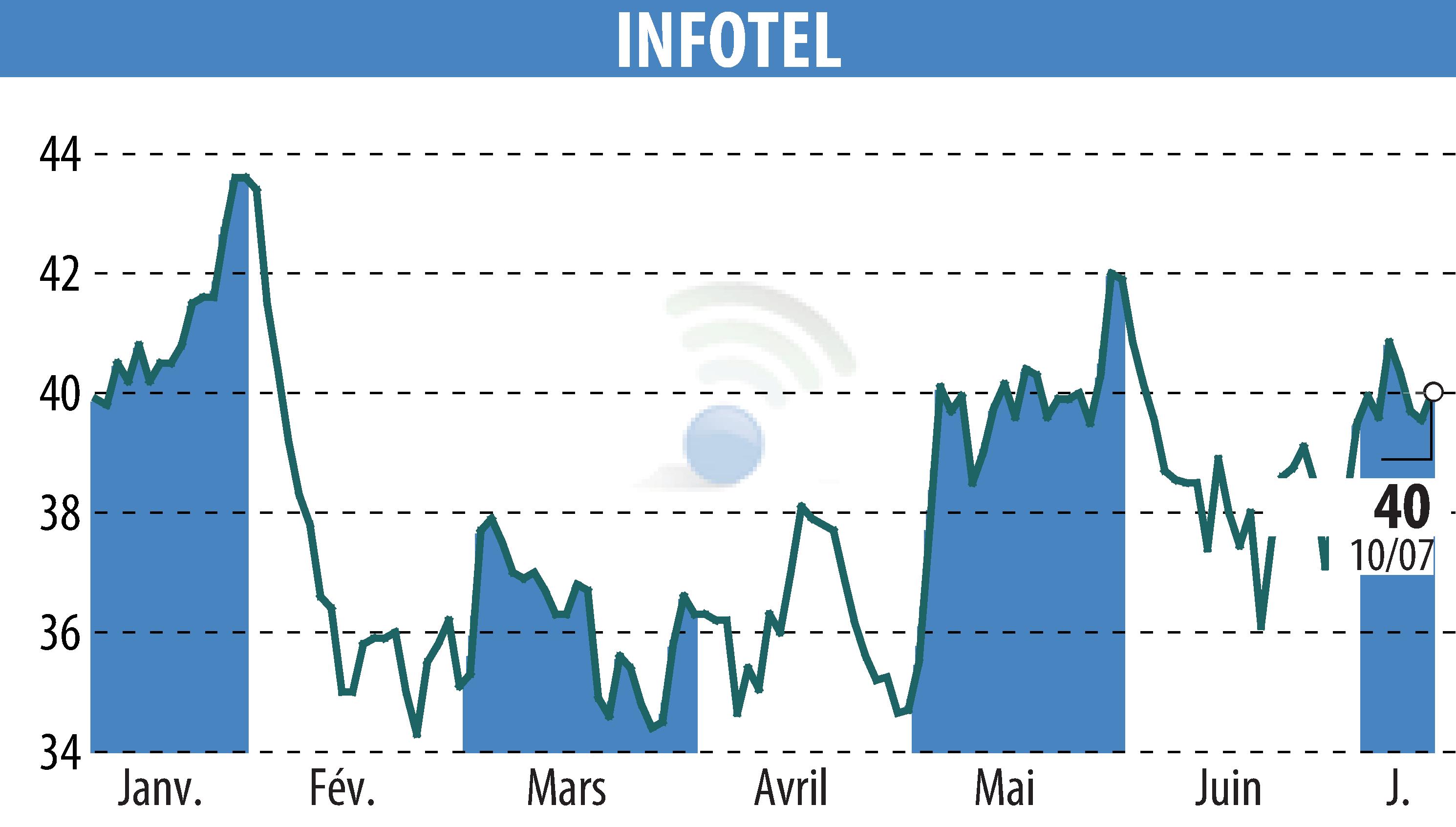 Graphique de l'évolution du cours de l'action INFOTEL (EPA:INF).