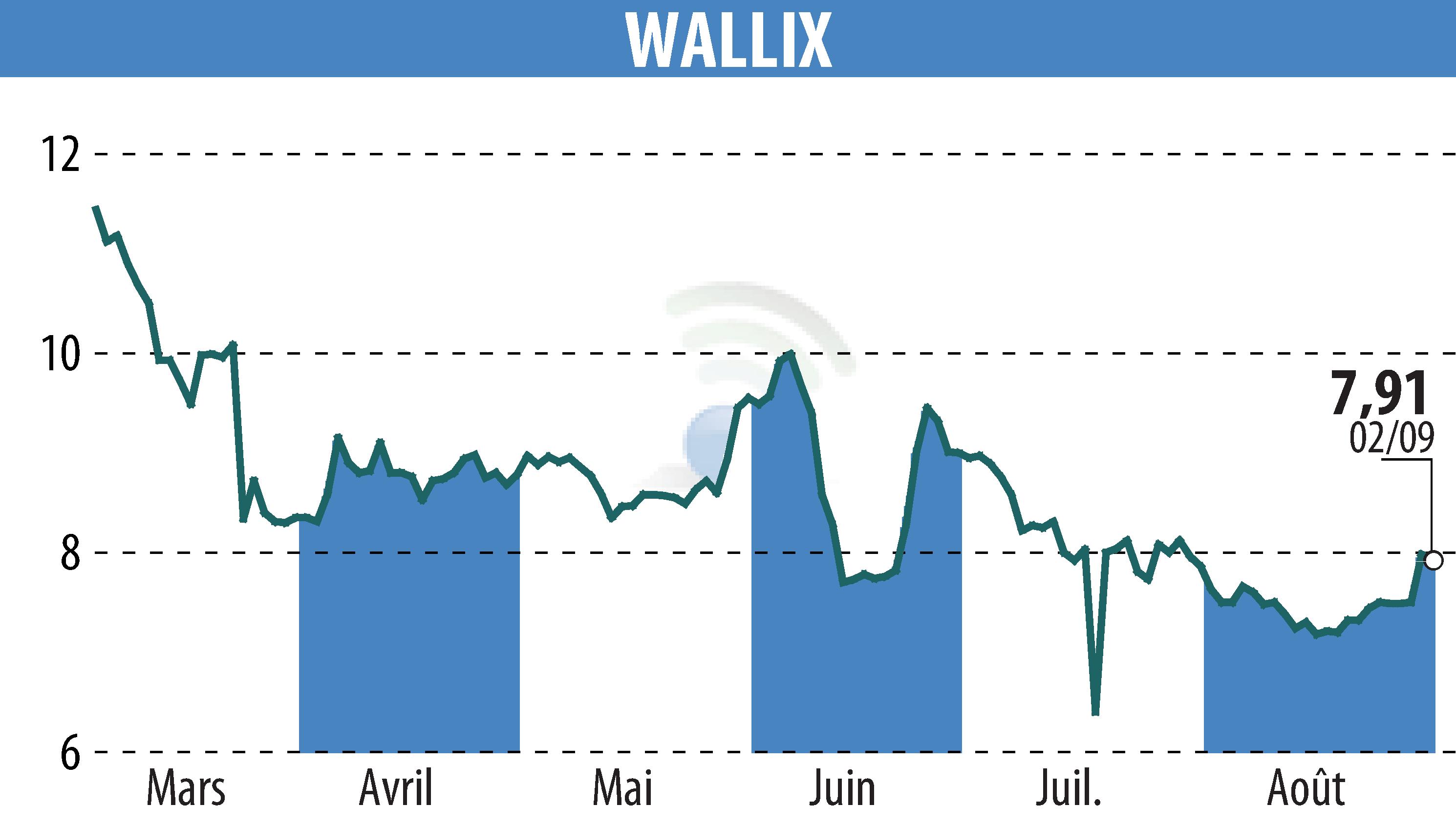 Graphique de l'évolution du cours de l'action WALLIX (EPA:ALLIX).