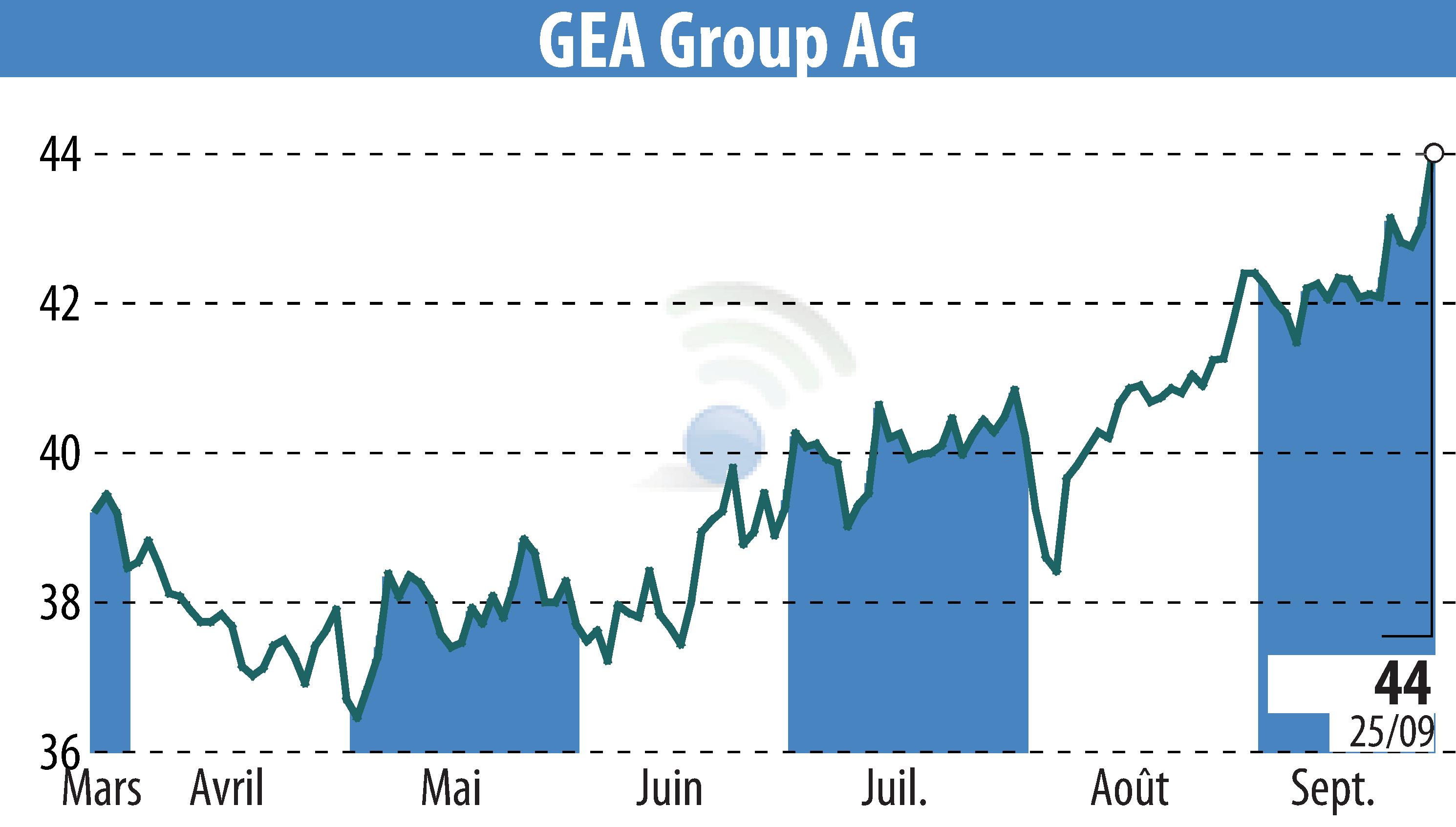 Stock price chart of GEA Group Aktiengesellschaft (EBR:G1A) showing fluctuations.