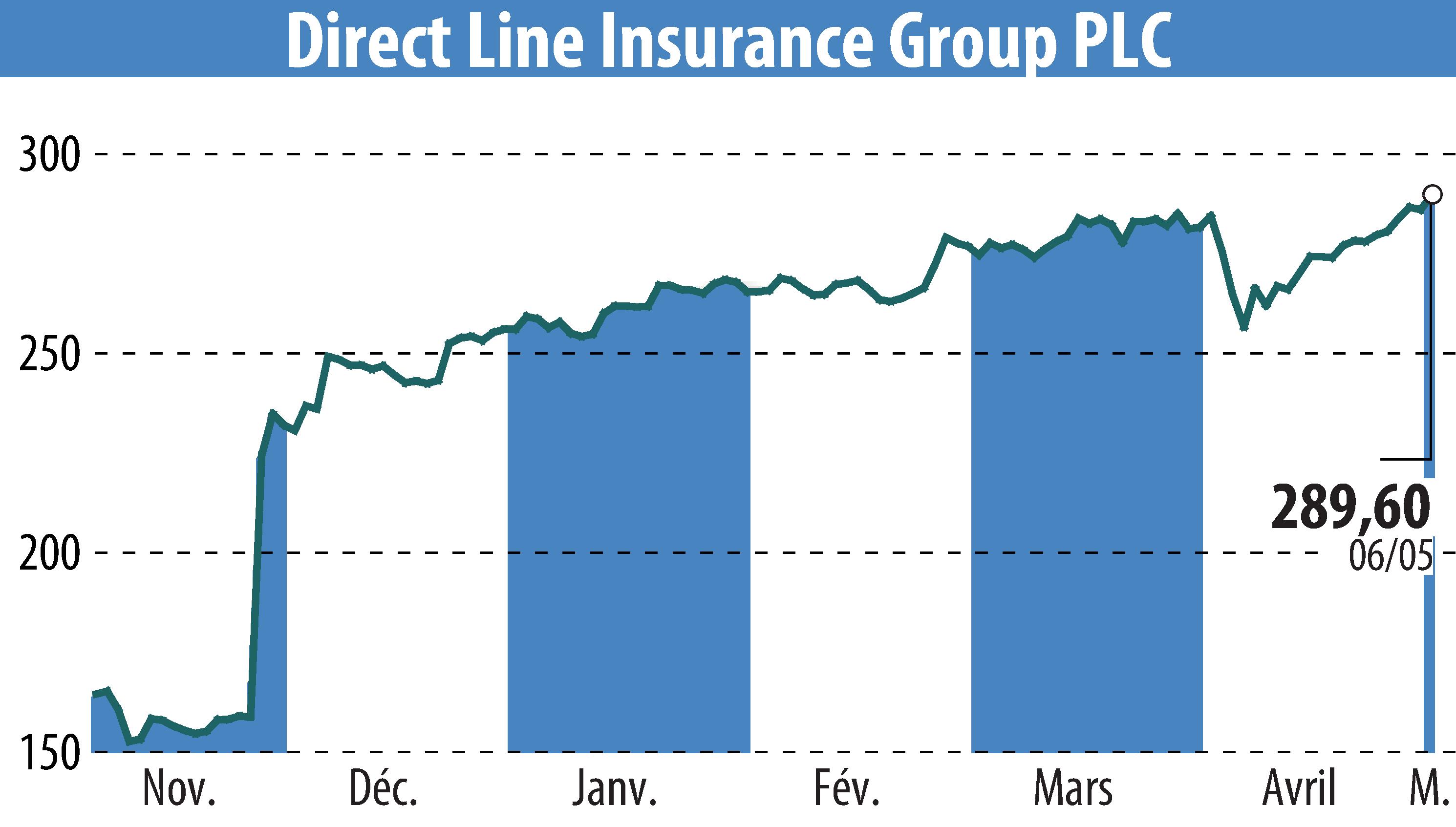 Stock price chart of Direct Line Group (EBR:DLG) showing fluctuations.