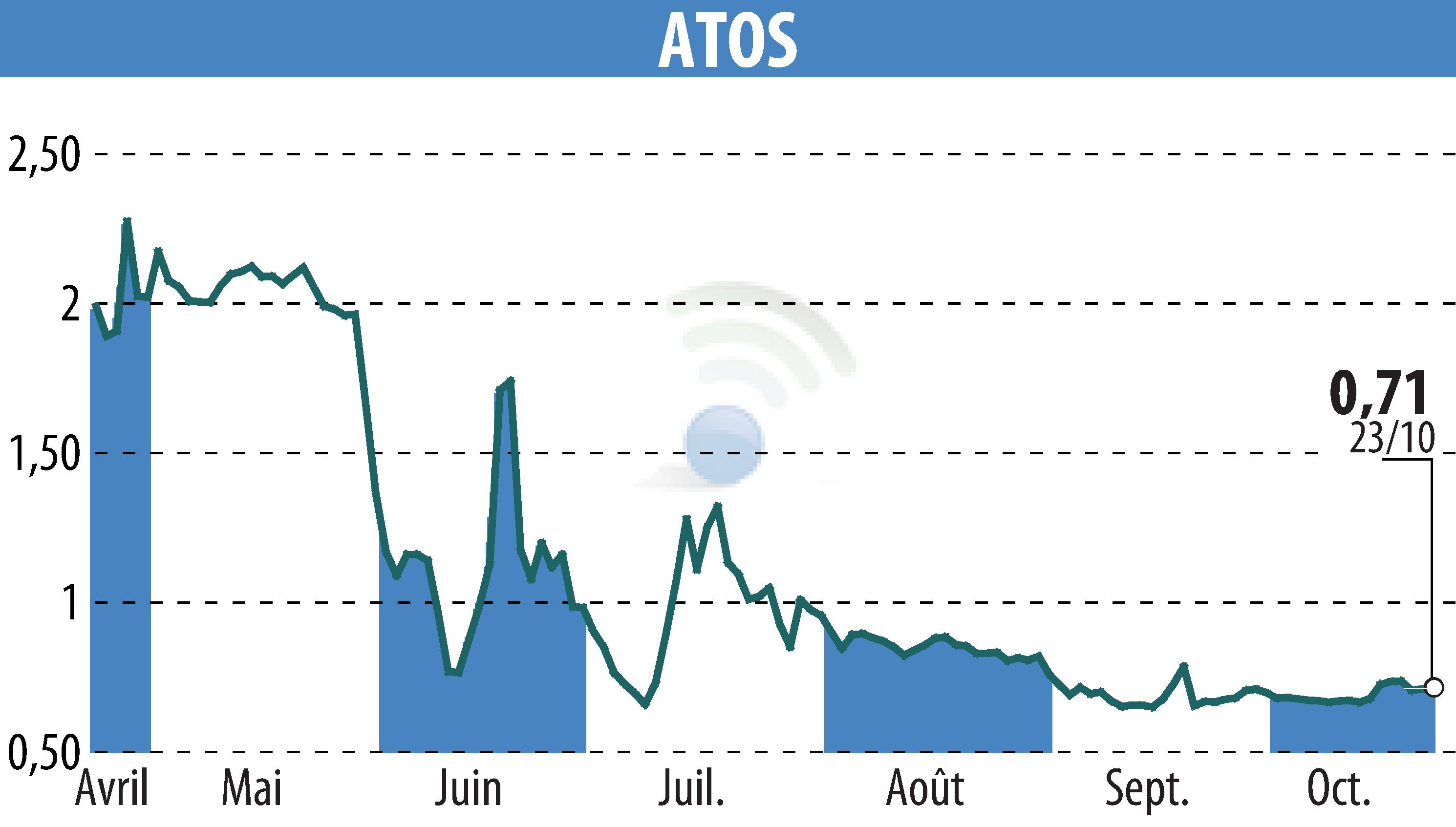 Stock price chart of ATOS ORIGIN (EPA:ATO) showing fluctuations.