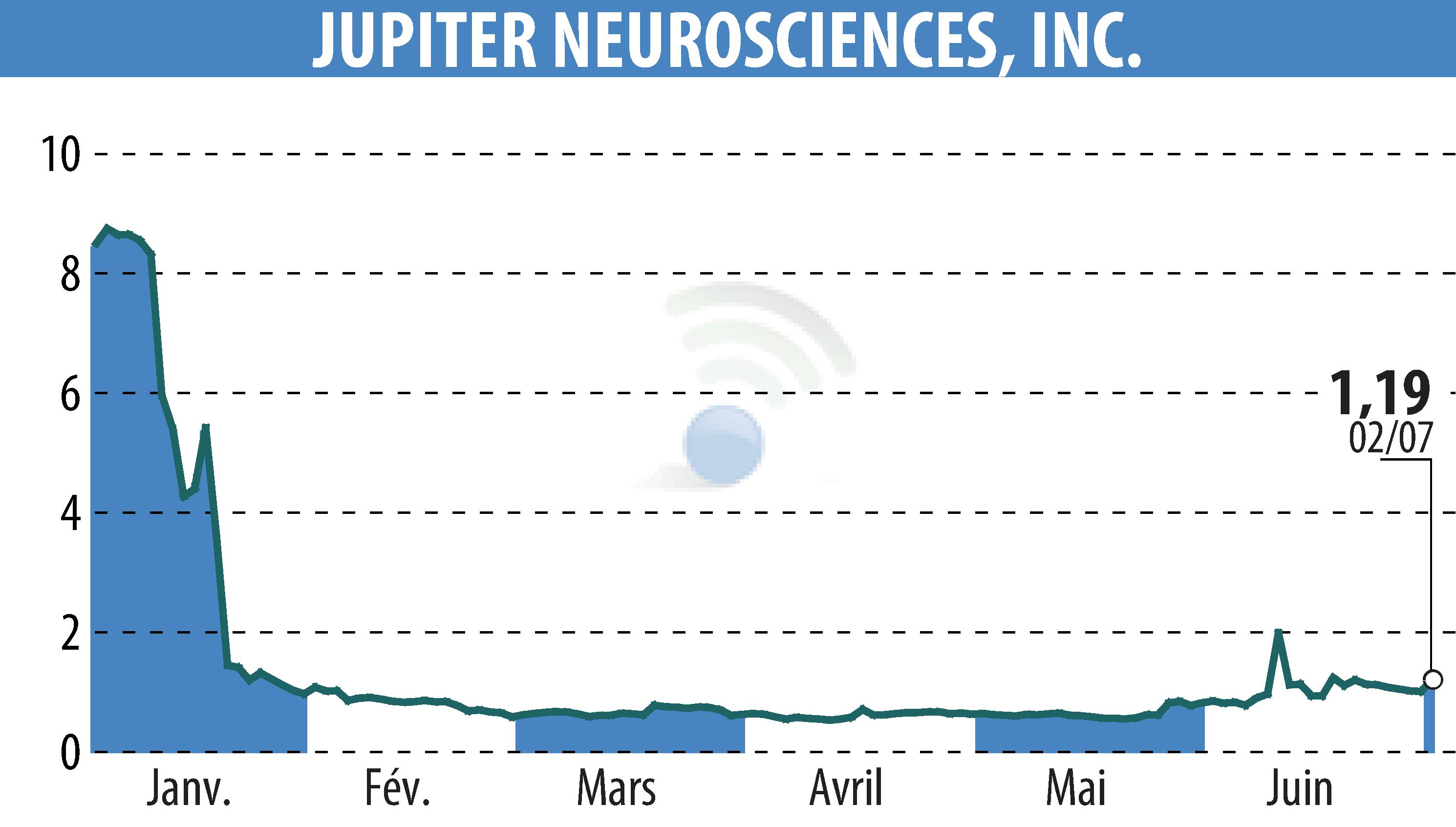 Stock price chart of RedChip Companies, Inc. (Media Suite) (EBR:JUNS) showing fluctuations.