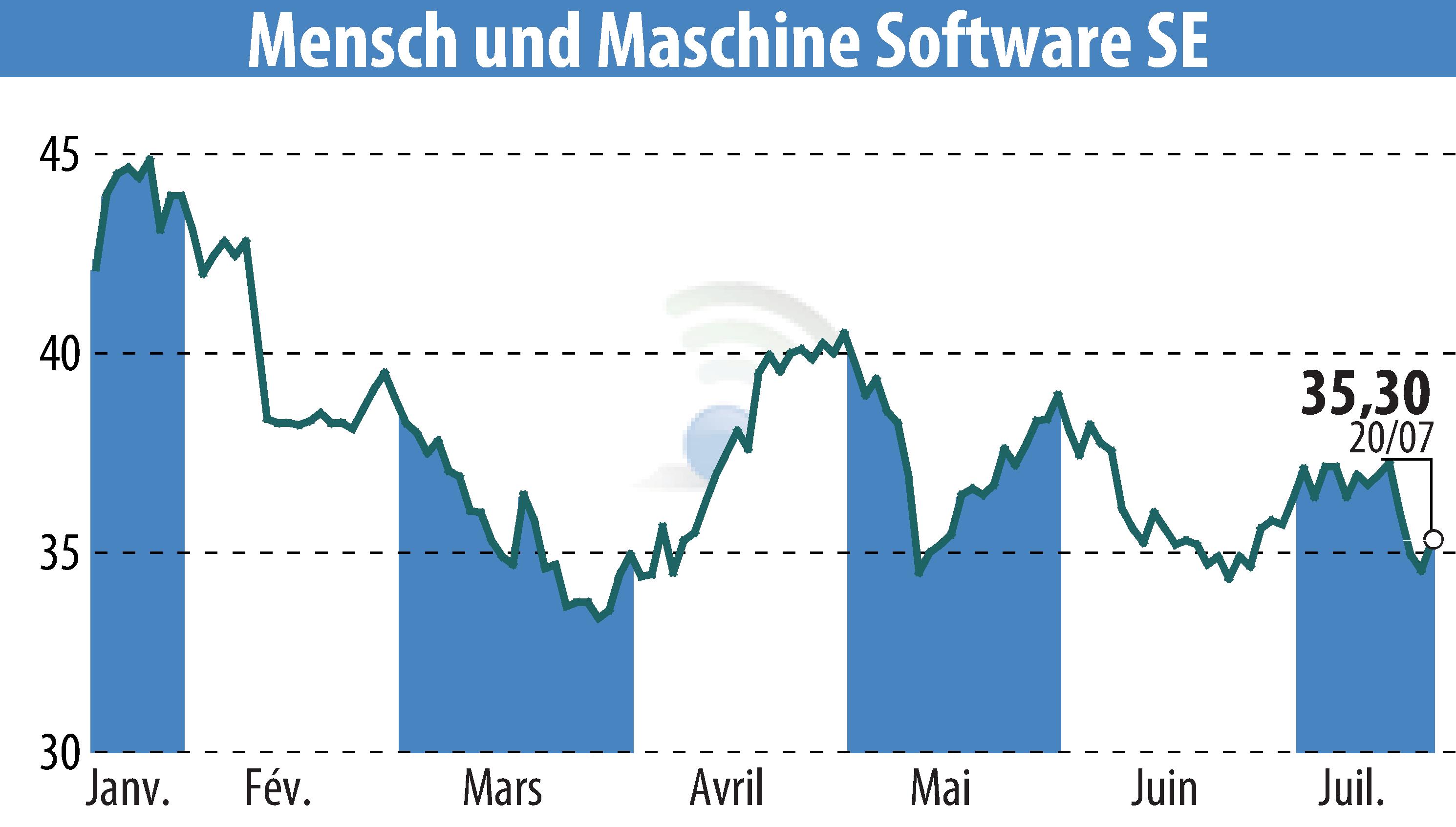 Stock price chart of Mensch Und Maschine Software SE (EBR:MUM) showing fluctuations.