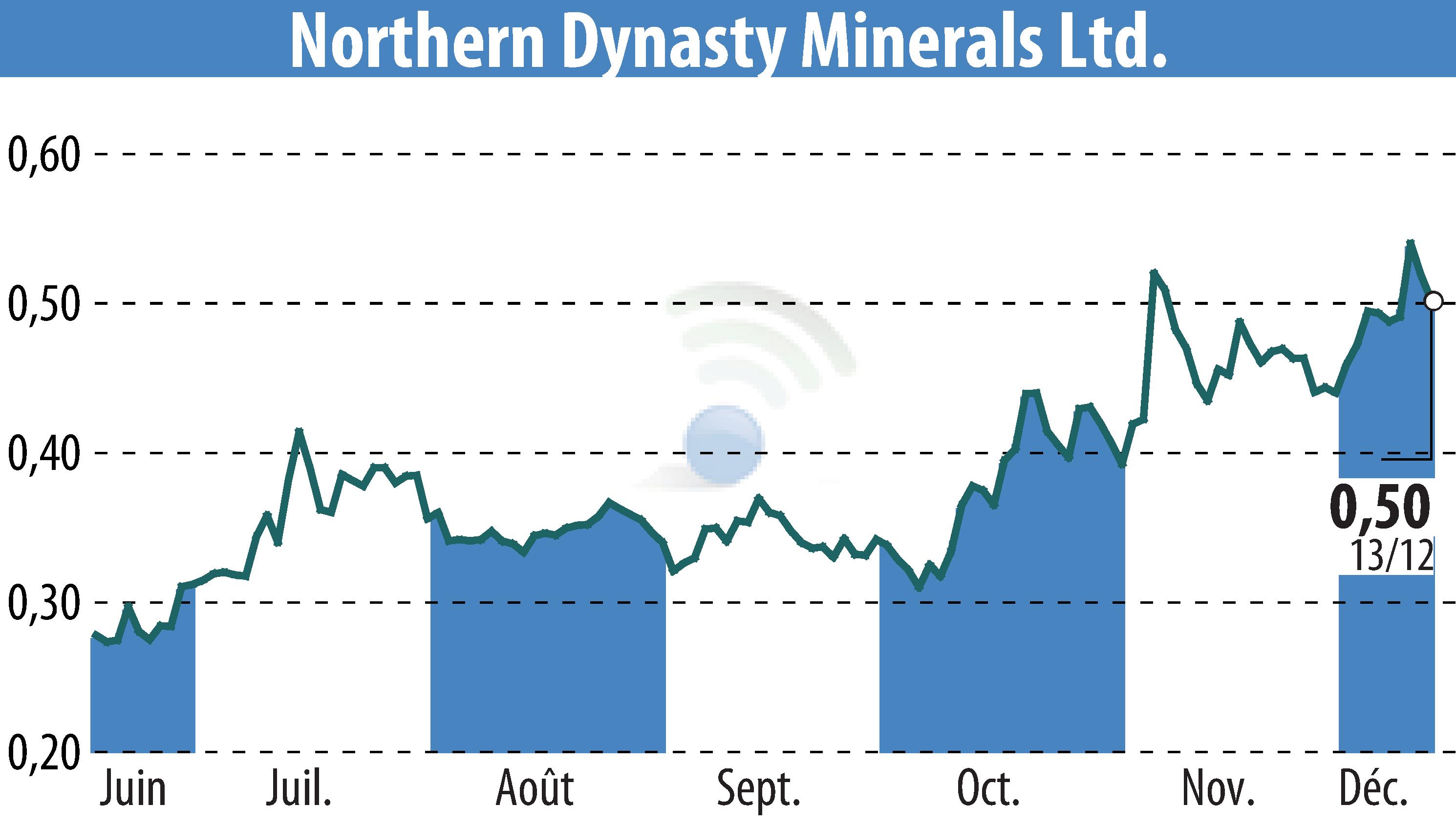 Graphique de l'évolution du cours de l'action Northern Dynasty Minerals Ltd. (EBR:NAK).