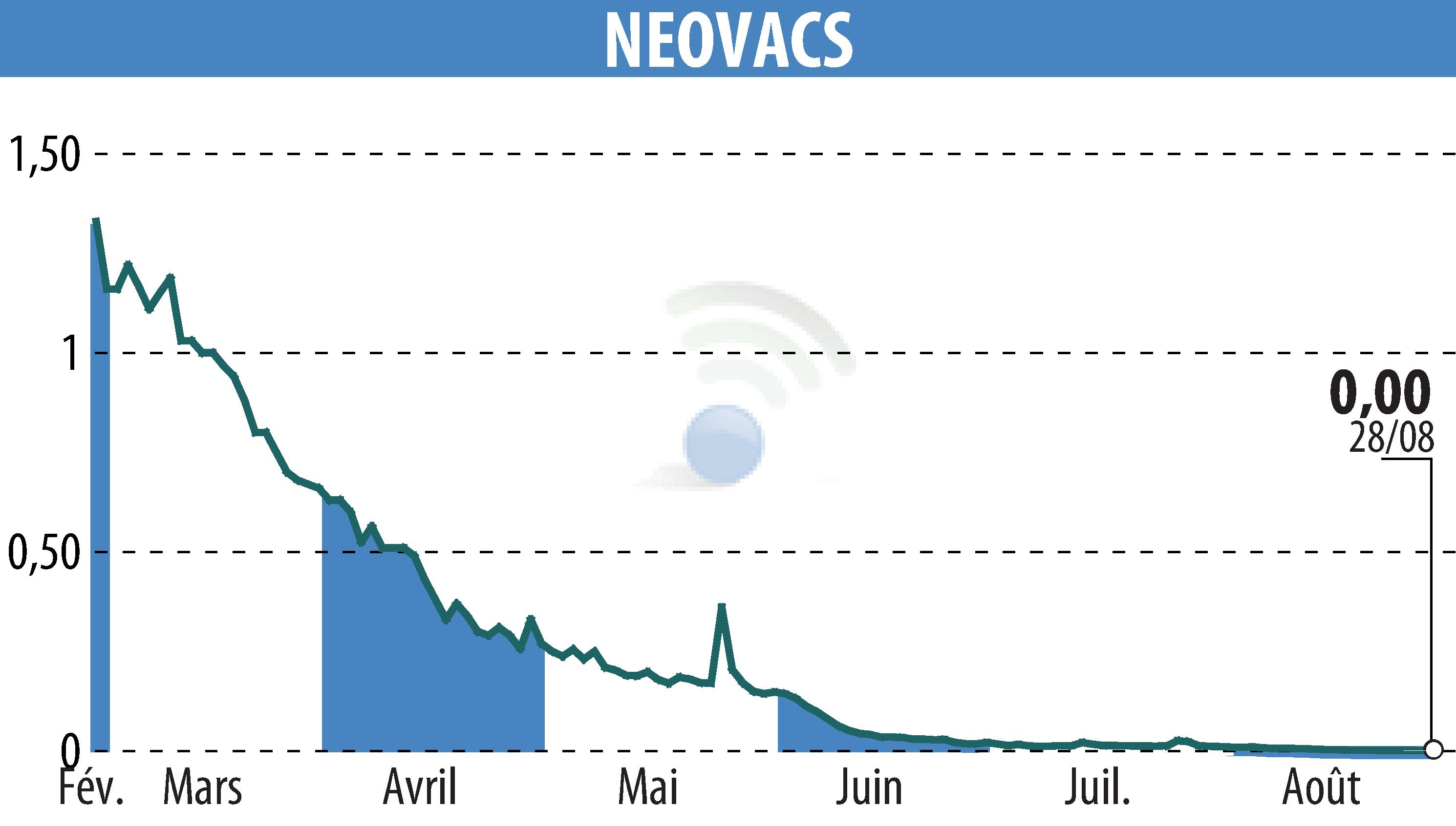 Graphique de l'évolution du cours de l'action NEOVACS (EPA:ALNEV).