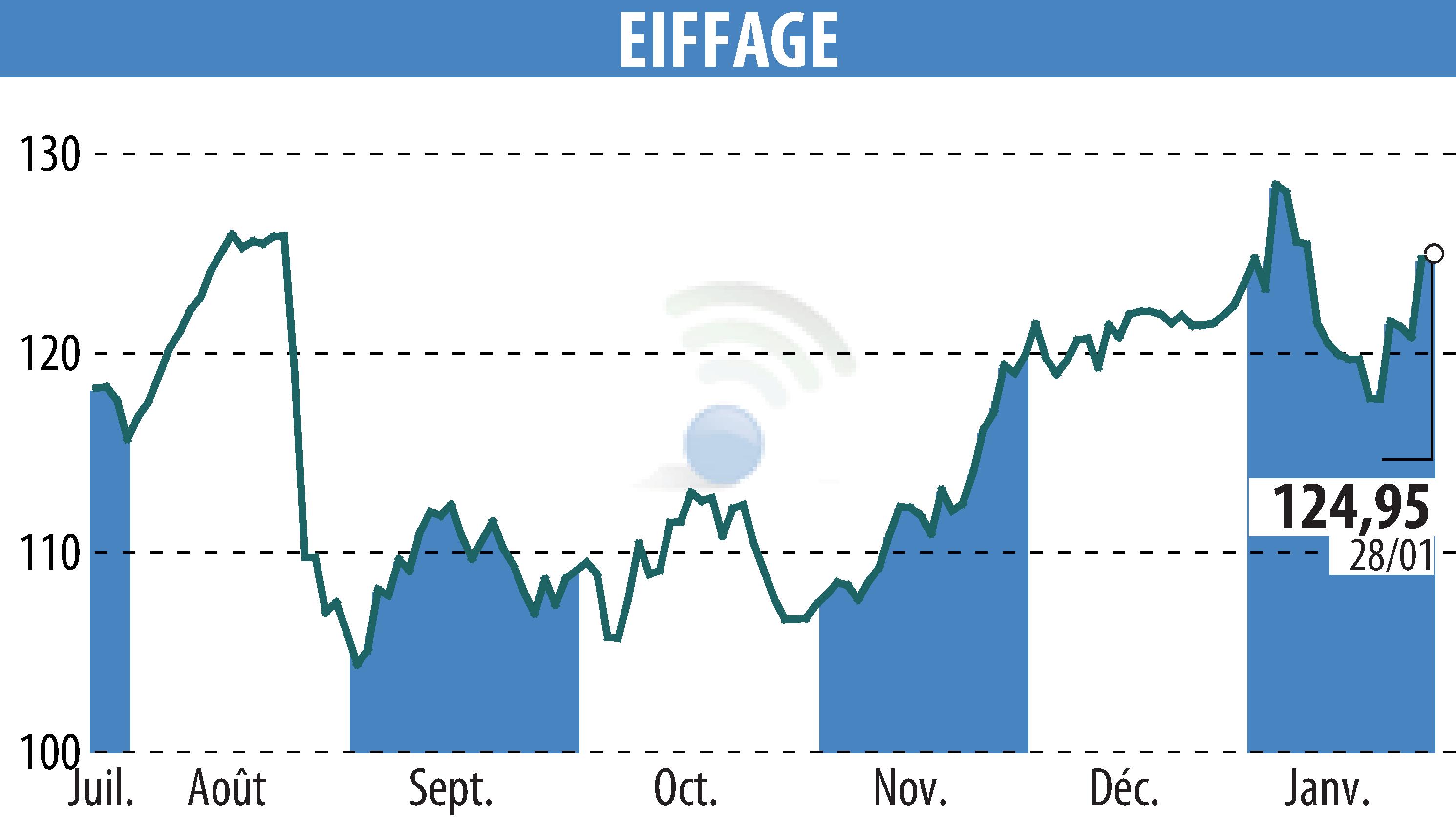 Stock price chart of EIFFAGE (EPA:FGR) showing fluctuations.