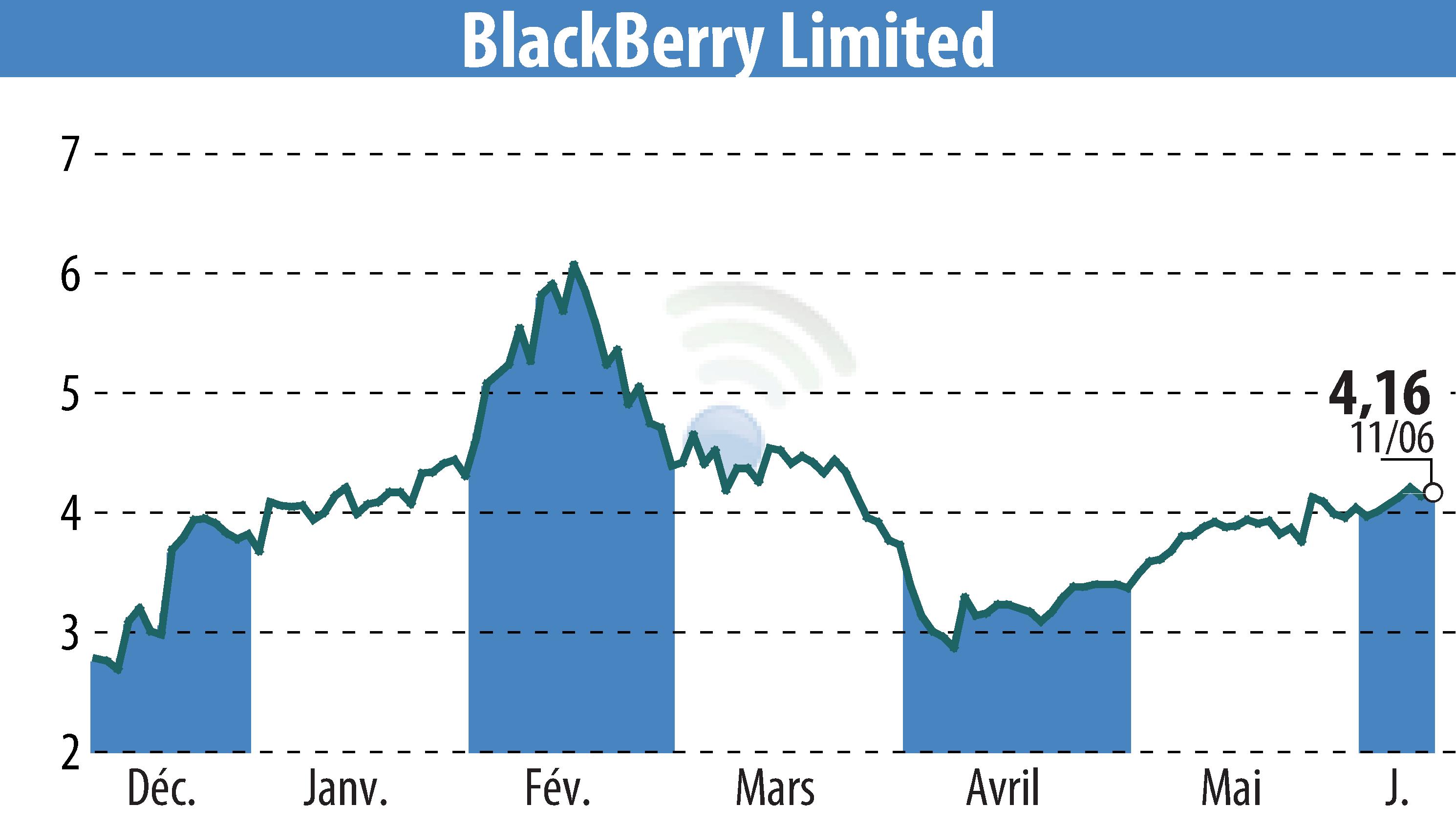 Stock price chart of BlackBerry QNX (EBR:BB) showing fluctuations.