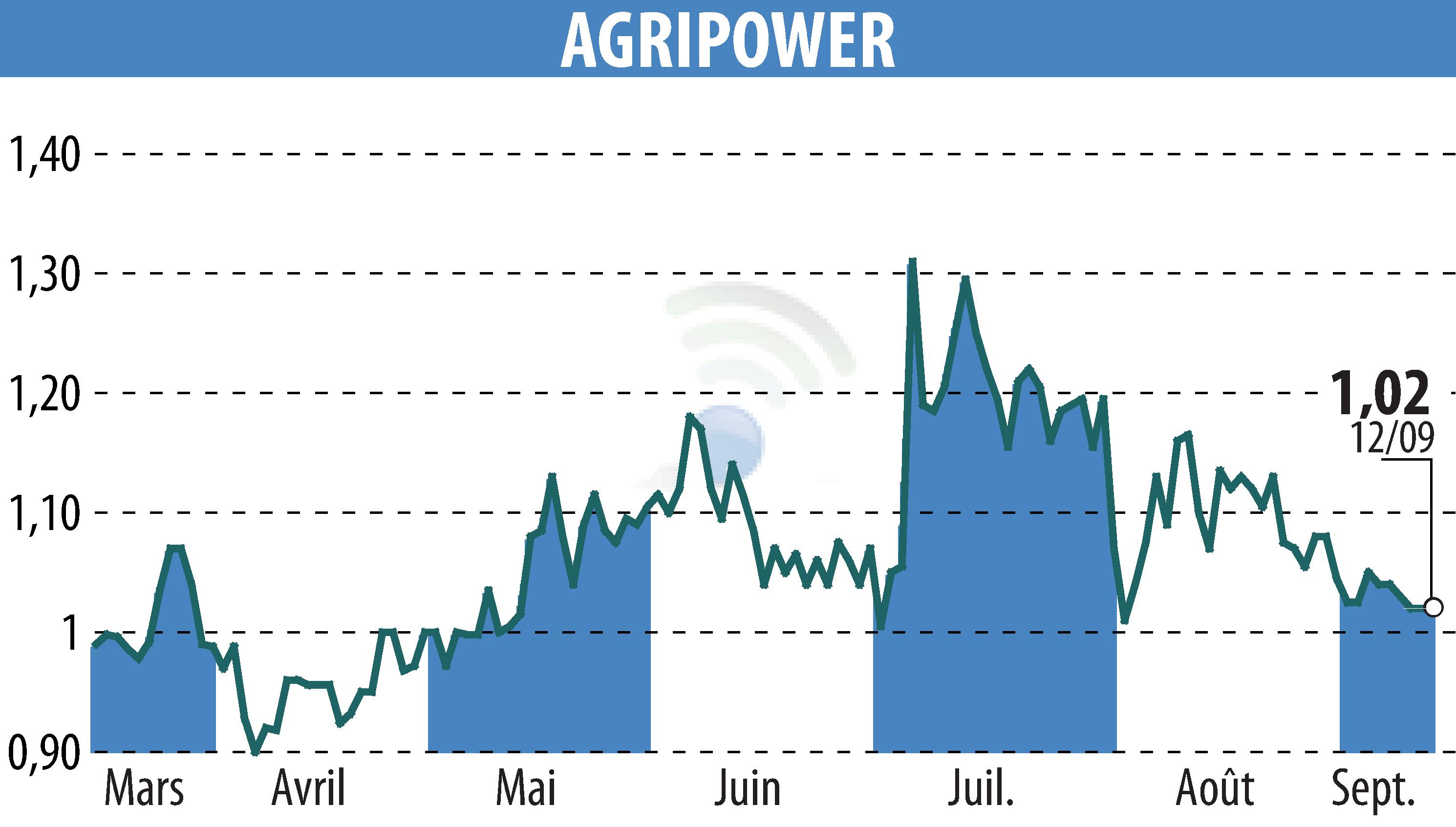 Stock price chart of AGRIPOWER FRANCE SA (EPA:ALAGP) showing fluctuations.