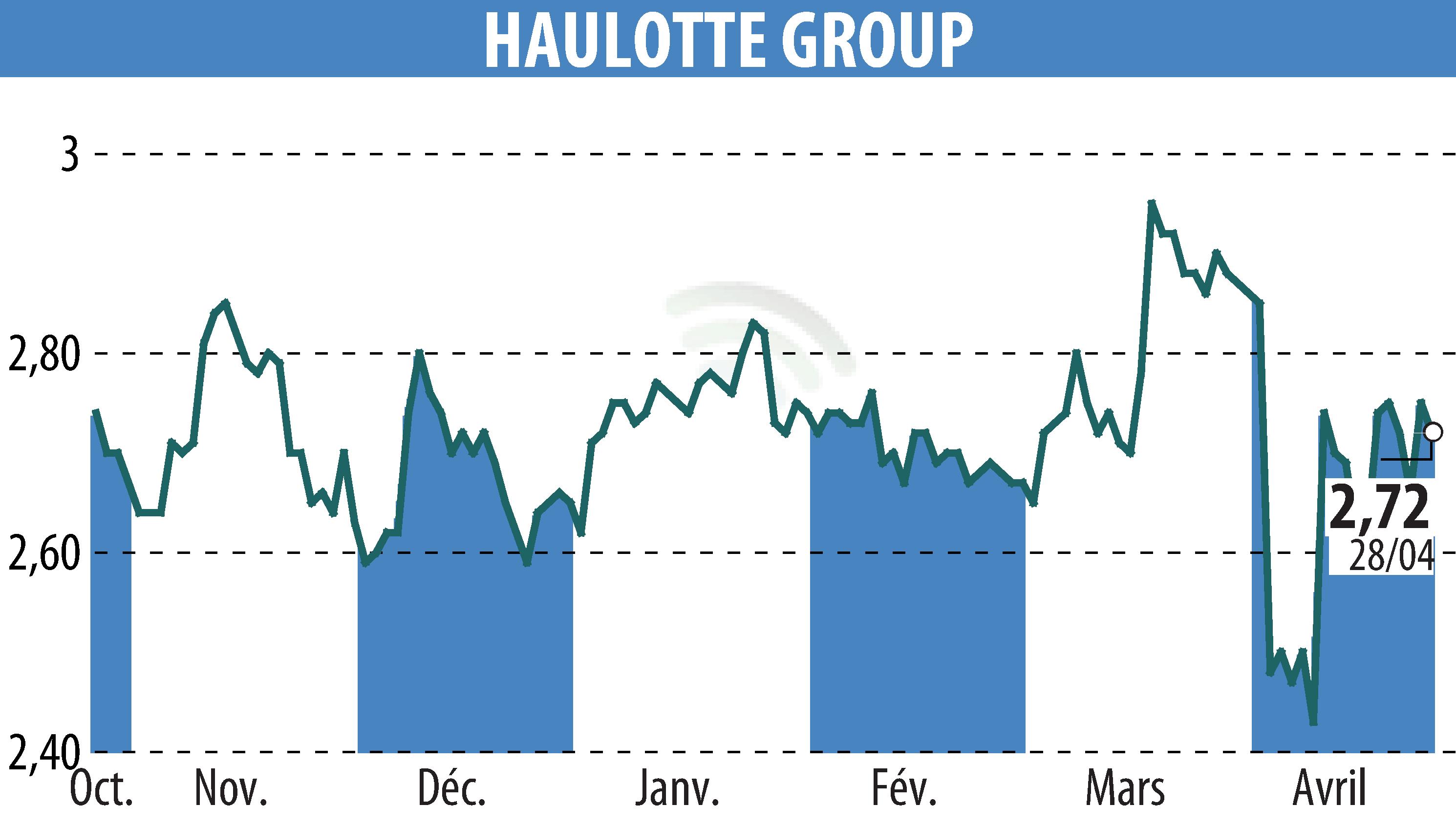 Graphique de l'évolution du cours de l'action HAULOTTE GROUP (EPA:PIG).