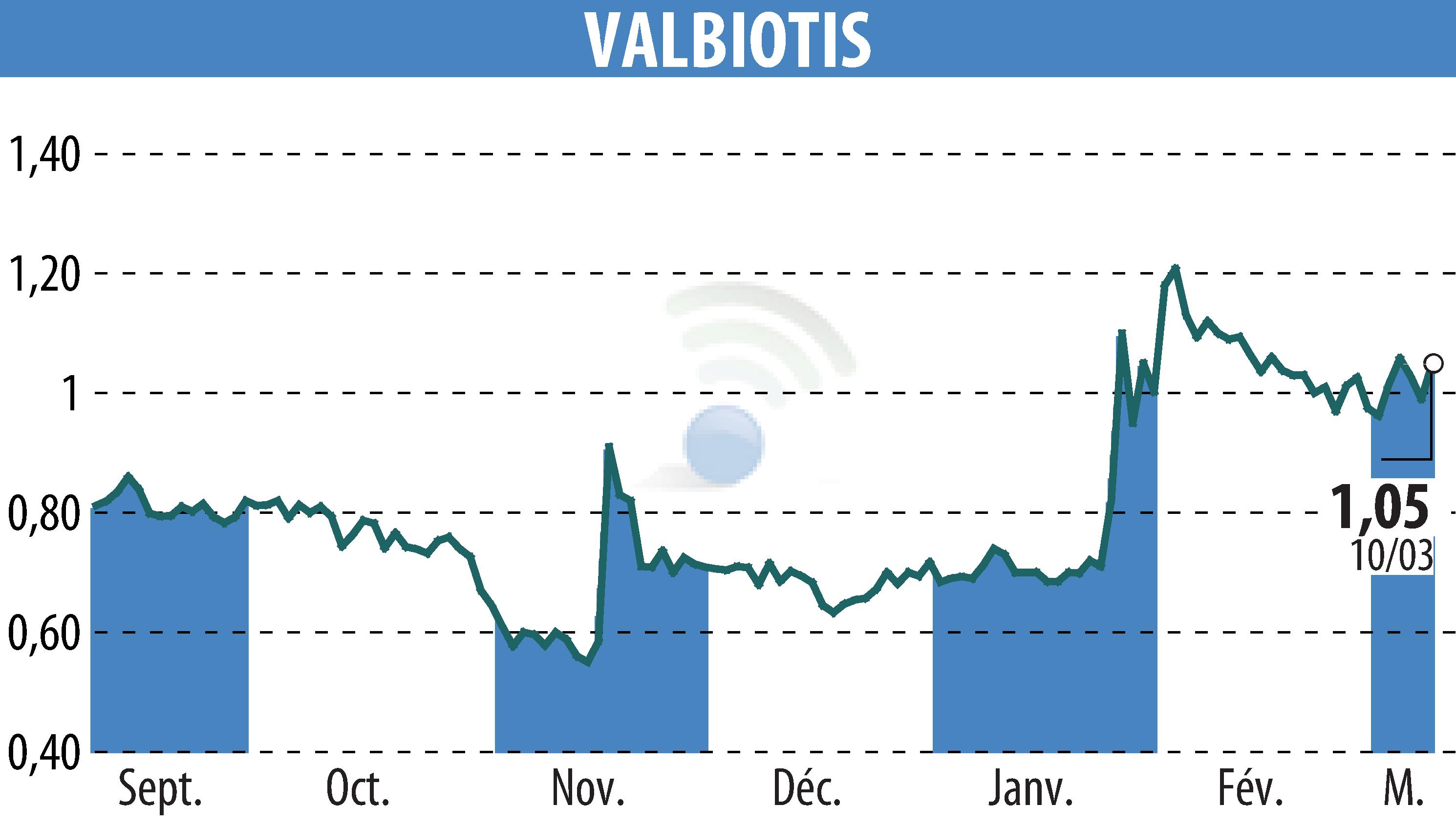 Graphique de l'évolution du cours de l'action VALBIOTIS (EPA:ALVAL).