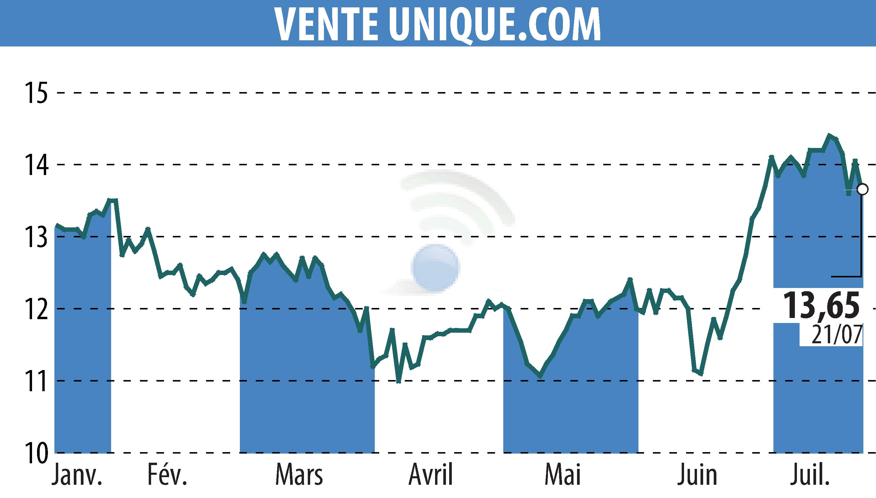Stock price chart of VENTE UNIQUE.COM (EPA:ALVU) showing fluctuations.