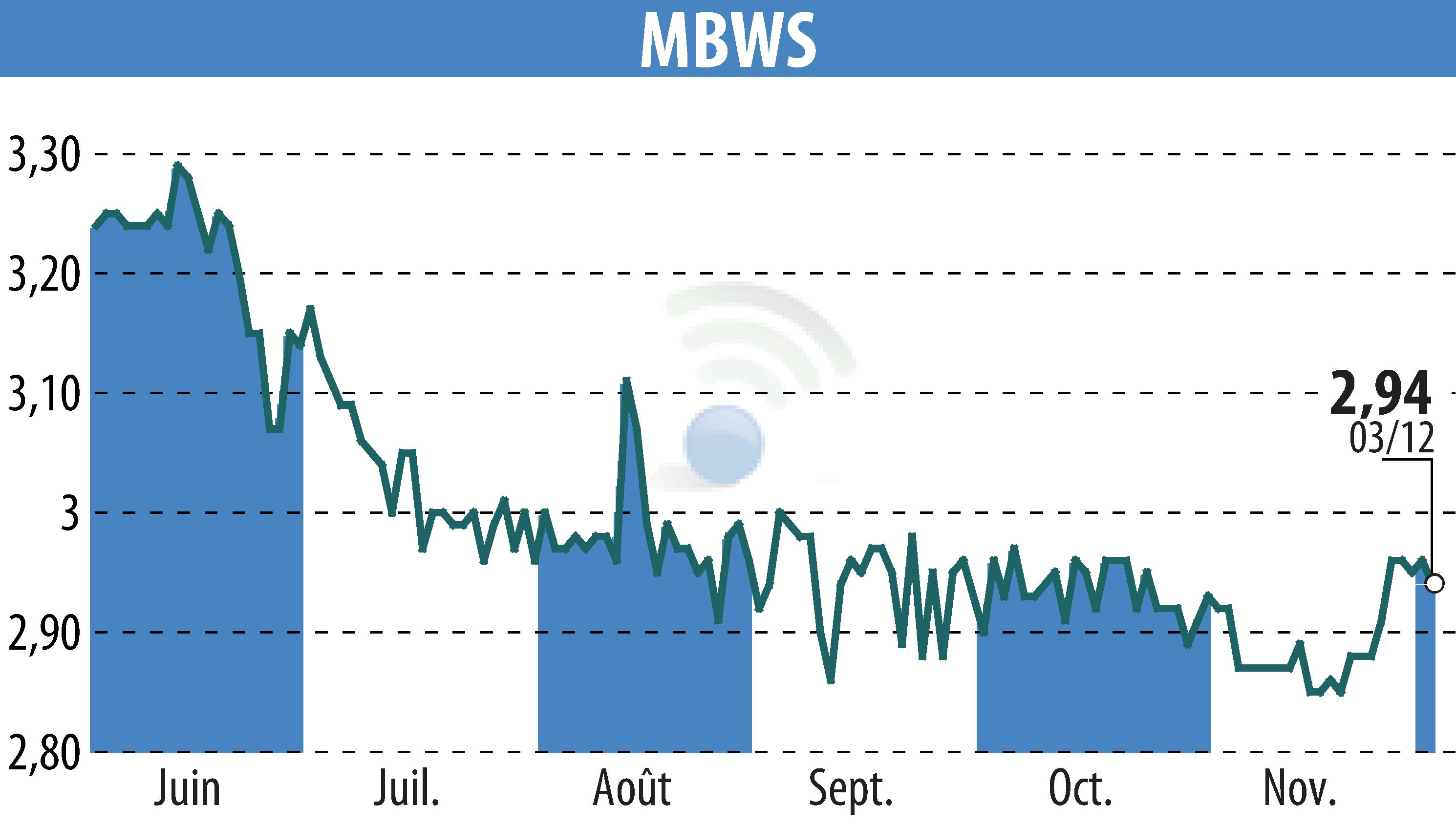 Stock price chart of MBWS (EPA:MBWS) showing fluctuations.