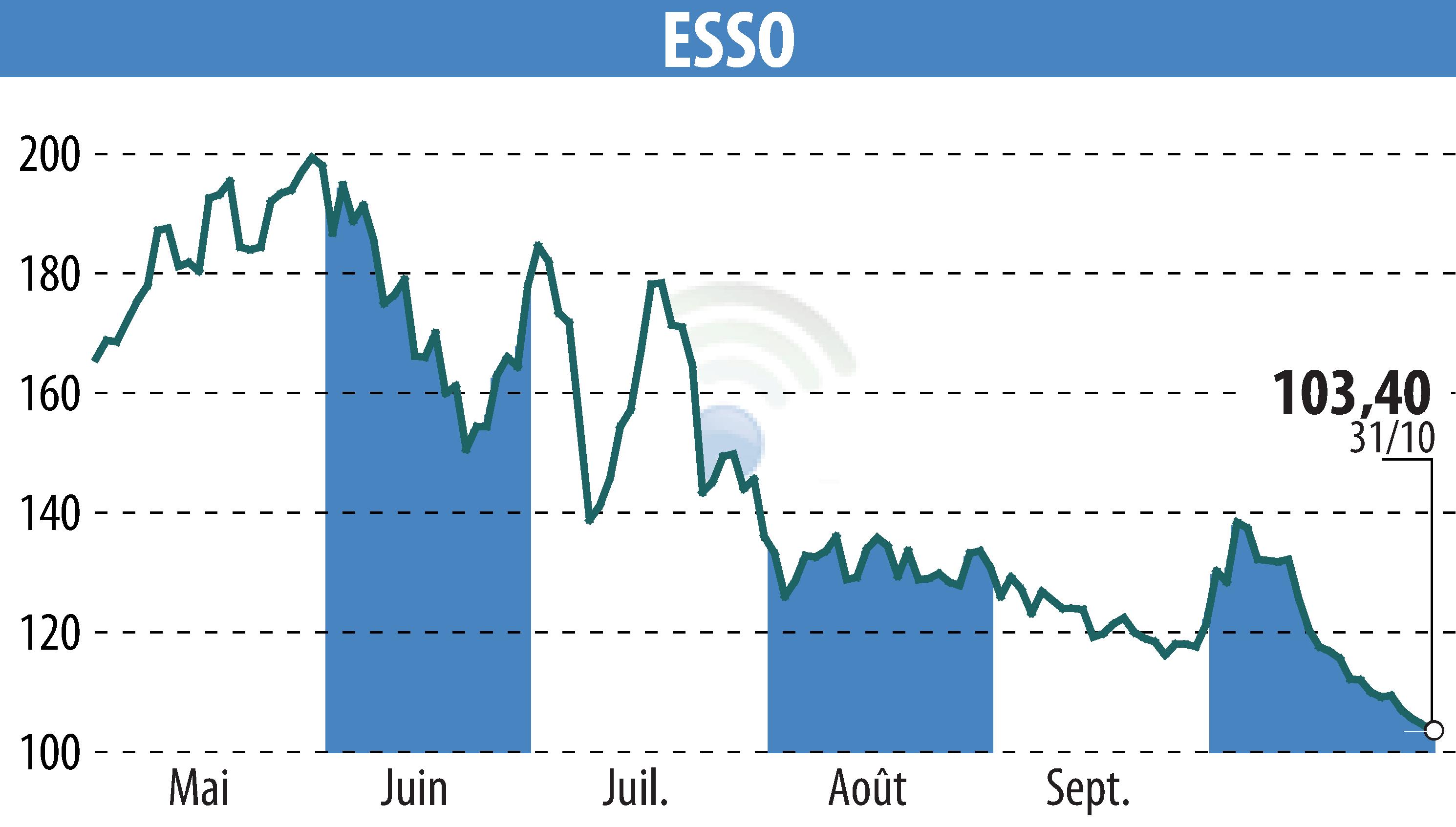 Stock price chart of ESSO (EPA:ES) showing fluctuations.