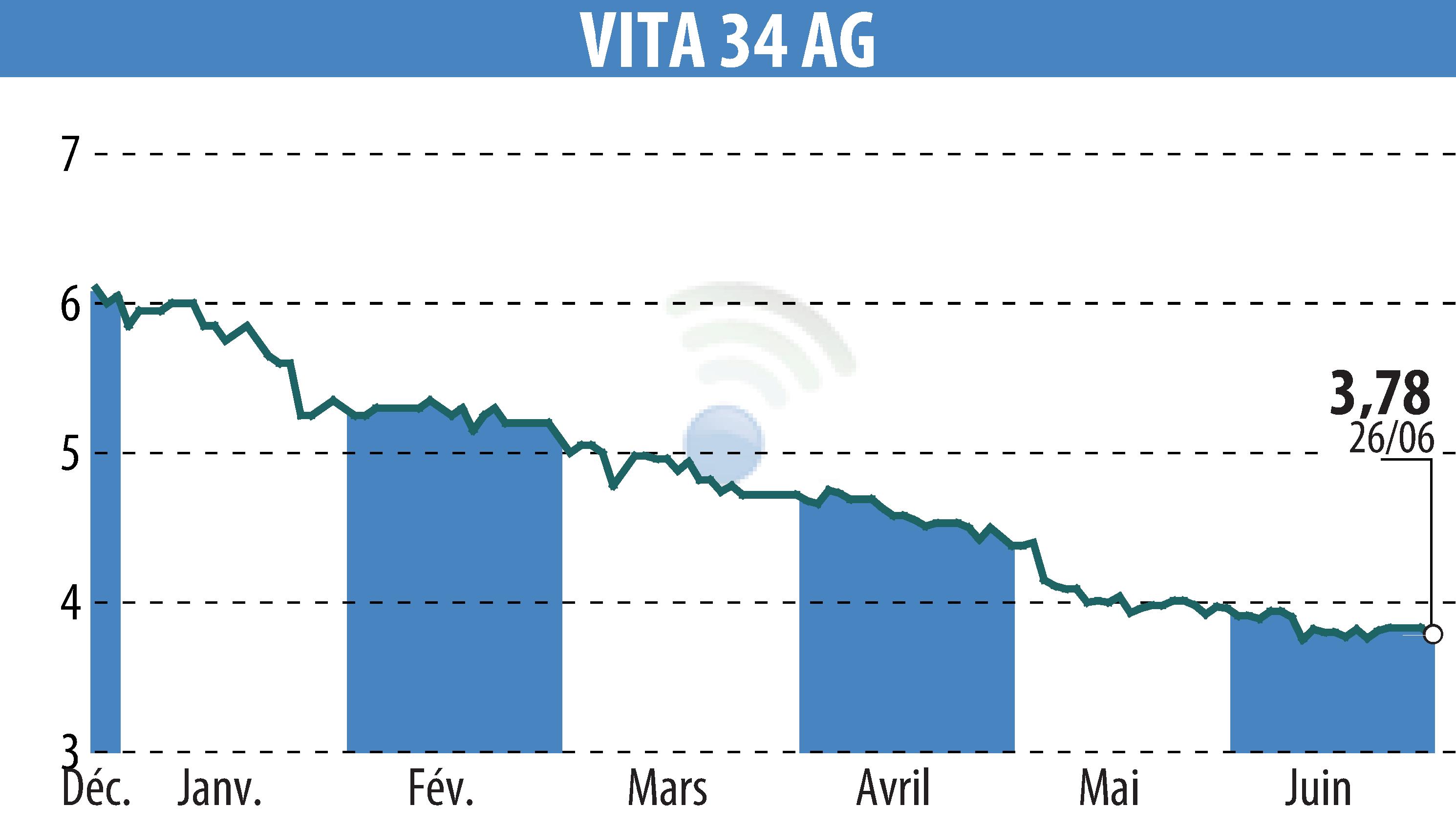 Stock price chart of Vita 34 AG (EBR:V3V) showing fluctuations.
