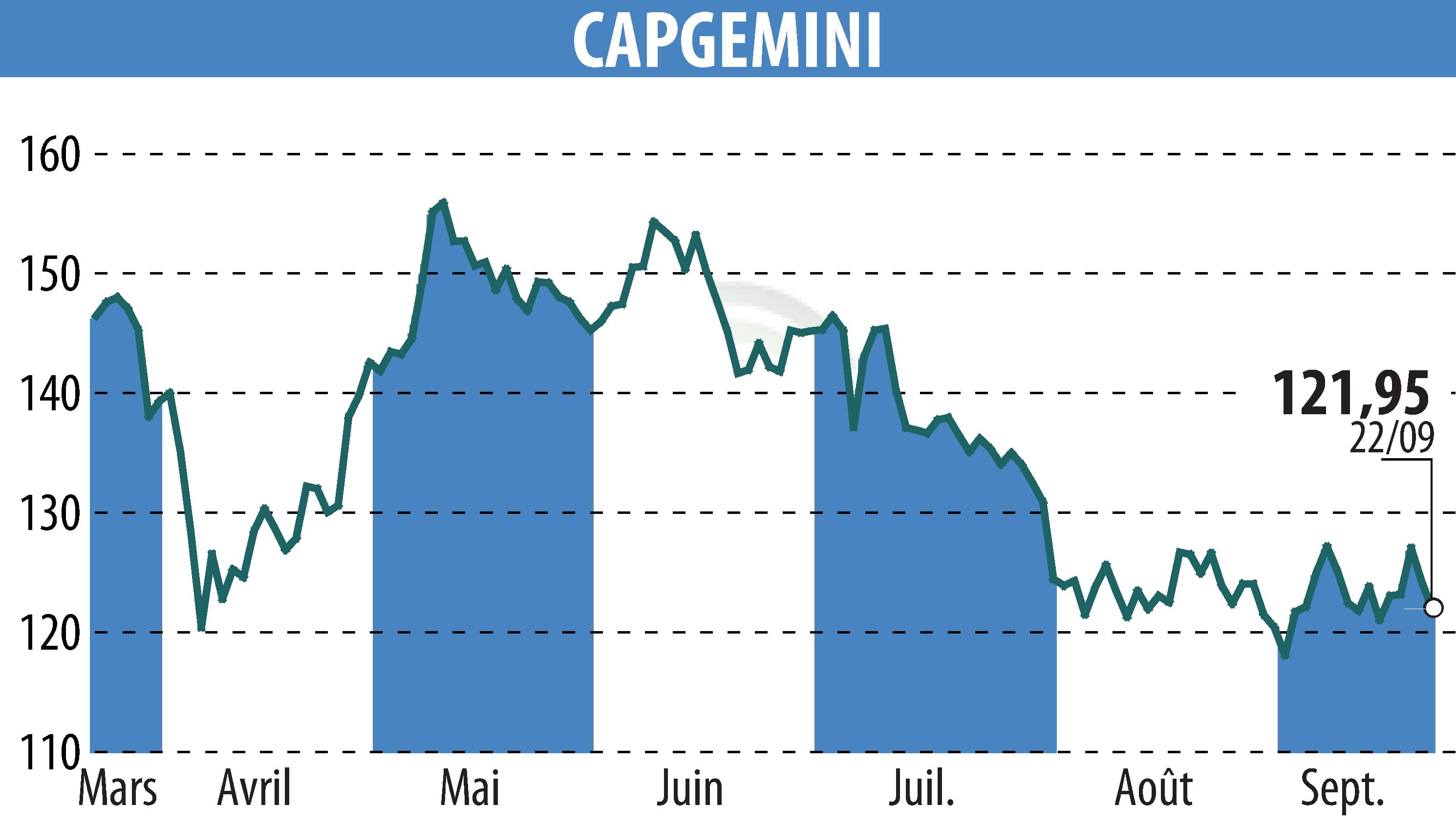 Graphique de l'évolution du cours de l'action CAPGEMINI (EPA:CAP).
