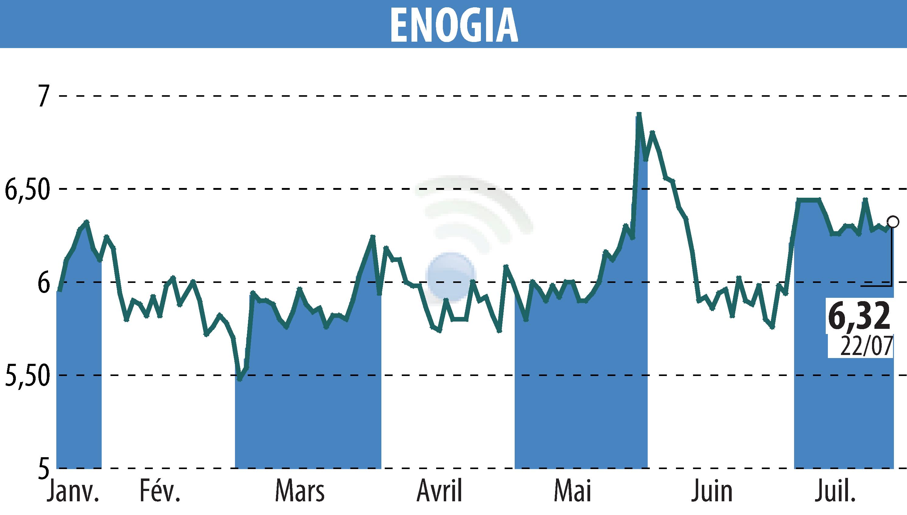 Stock price chart of ENOGIA (EPA:ALENO) showing fluctuations.