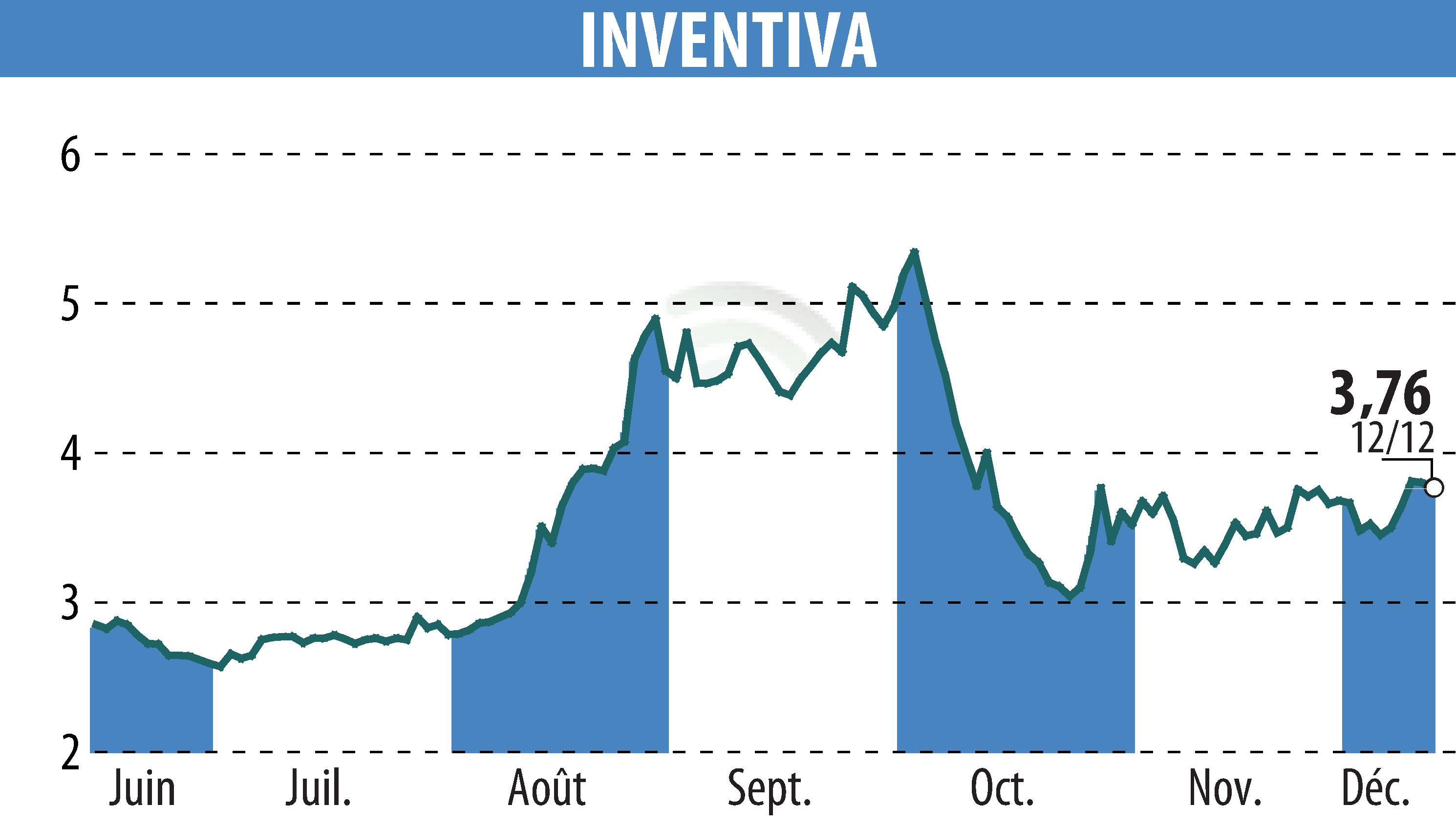 Stock price chart of INVENTIVA  (EPA:IVA) showing fluctuations.