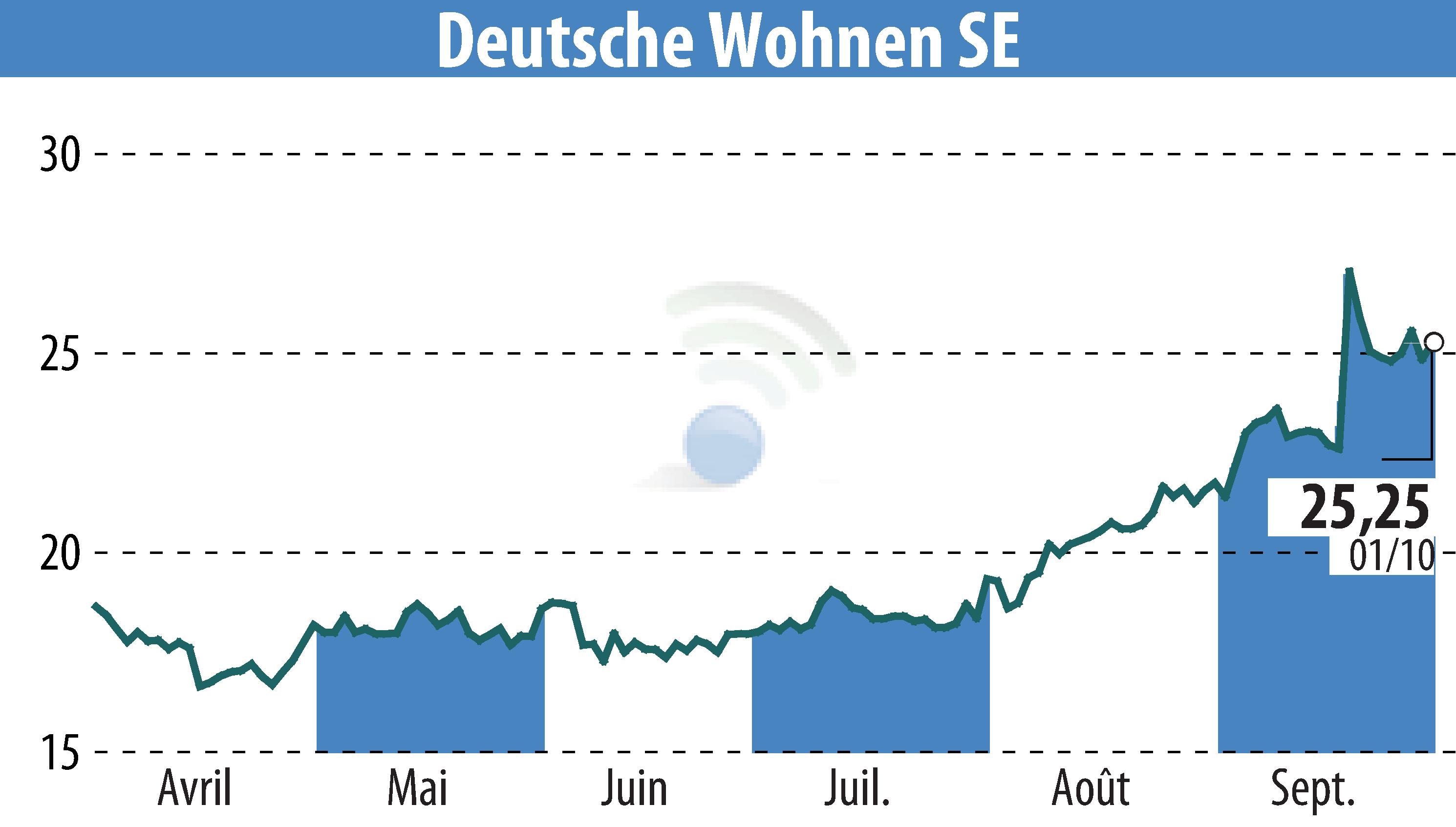 Stock price chart of Deutsche Wohnen AG (EBR:DWNI) showing fluctuations.