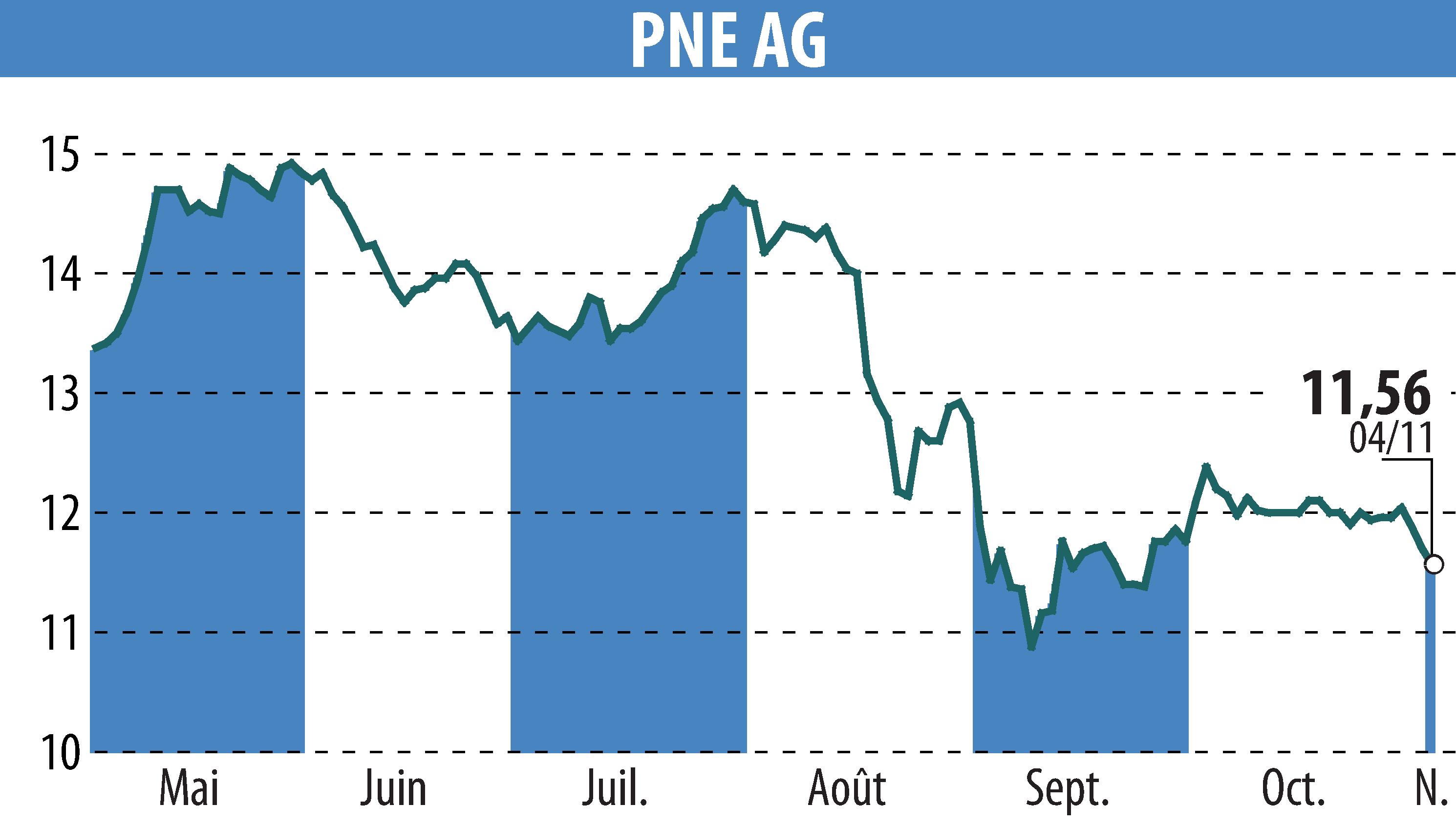 Graphique de l'évolution du cours de l'action PNE WIND AG (EBR:PNE3).