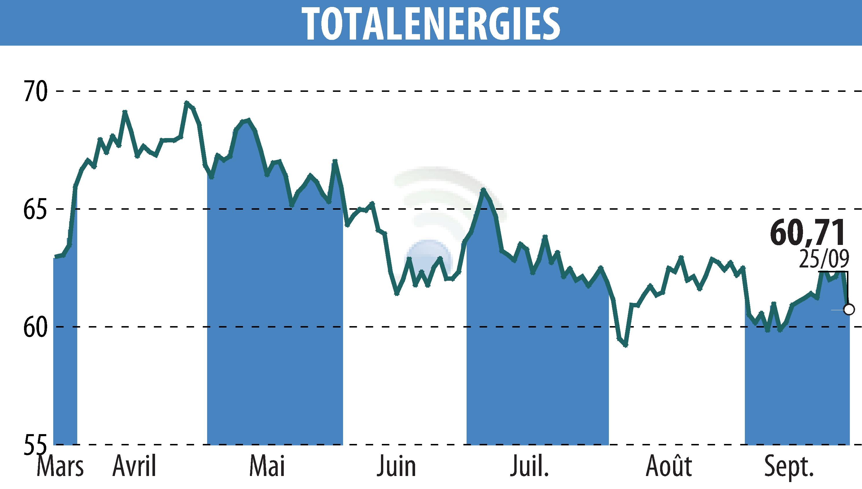 Graphique de l'évolution du cours de l'action TOTALENERGIES (EPA:TTE).