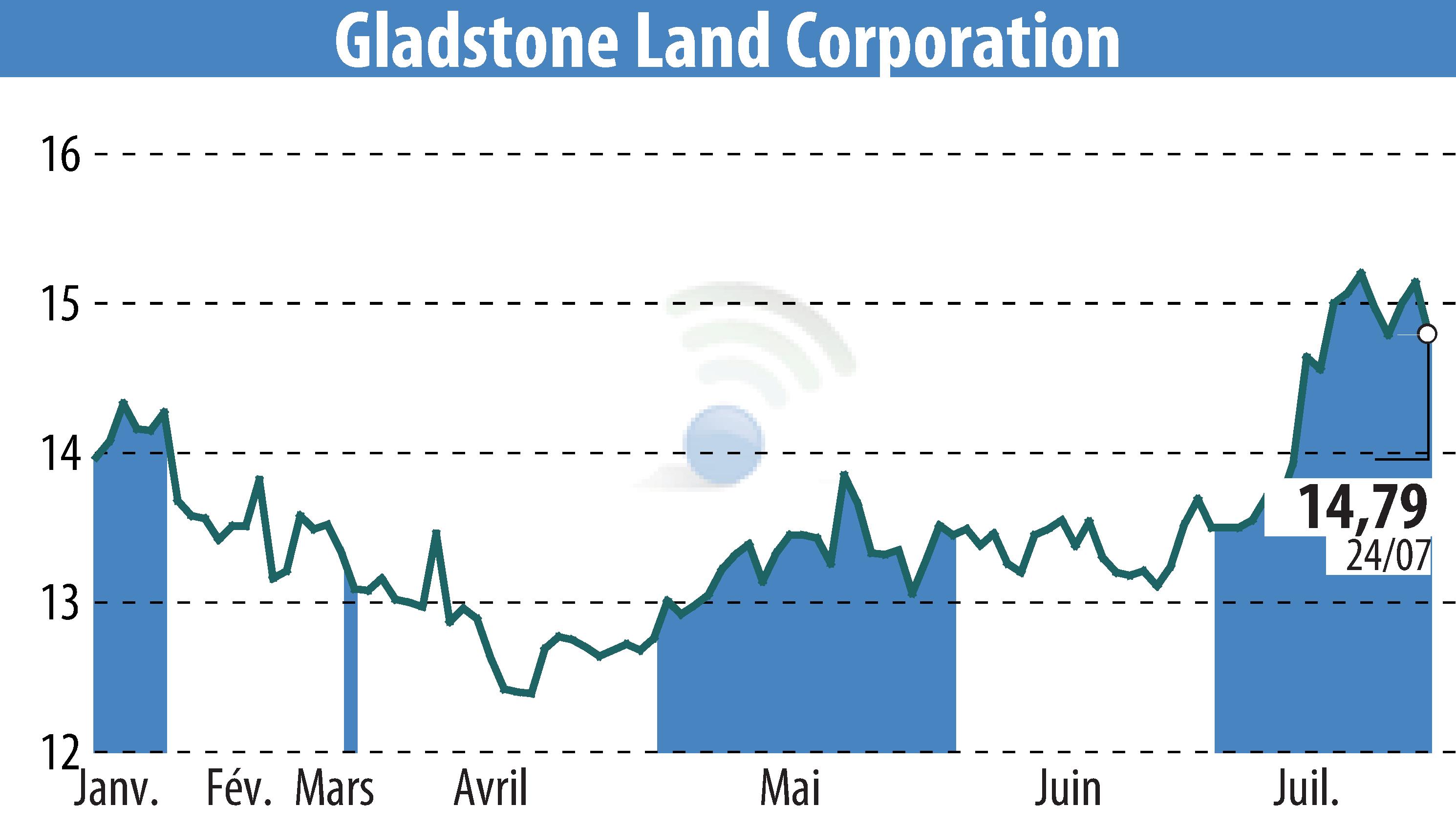 Stock price chart of Gladstone Land Corporation (EBR:LAND) showing fluctuations.