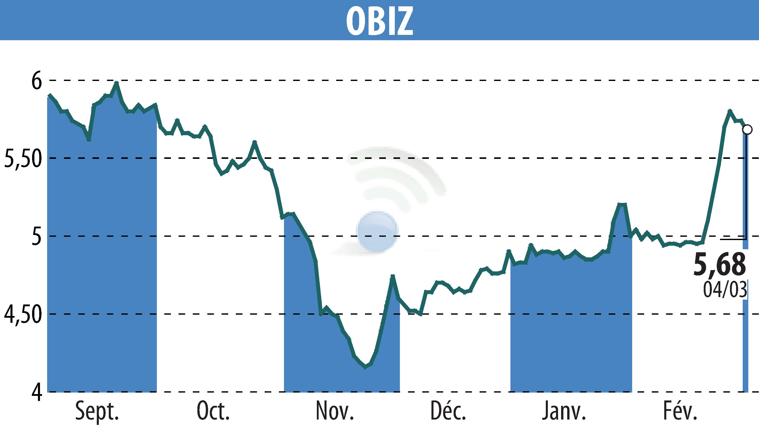 Stock price chart of OBIZ (EPA:ALBIZ) showing fluctuations.