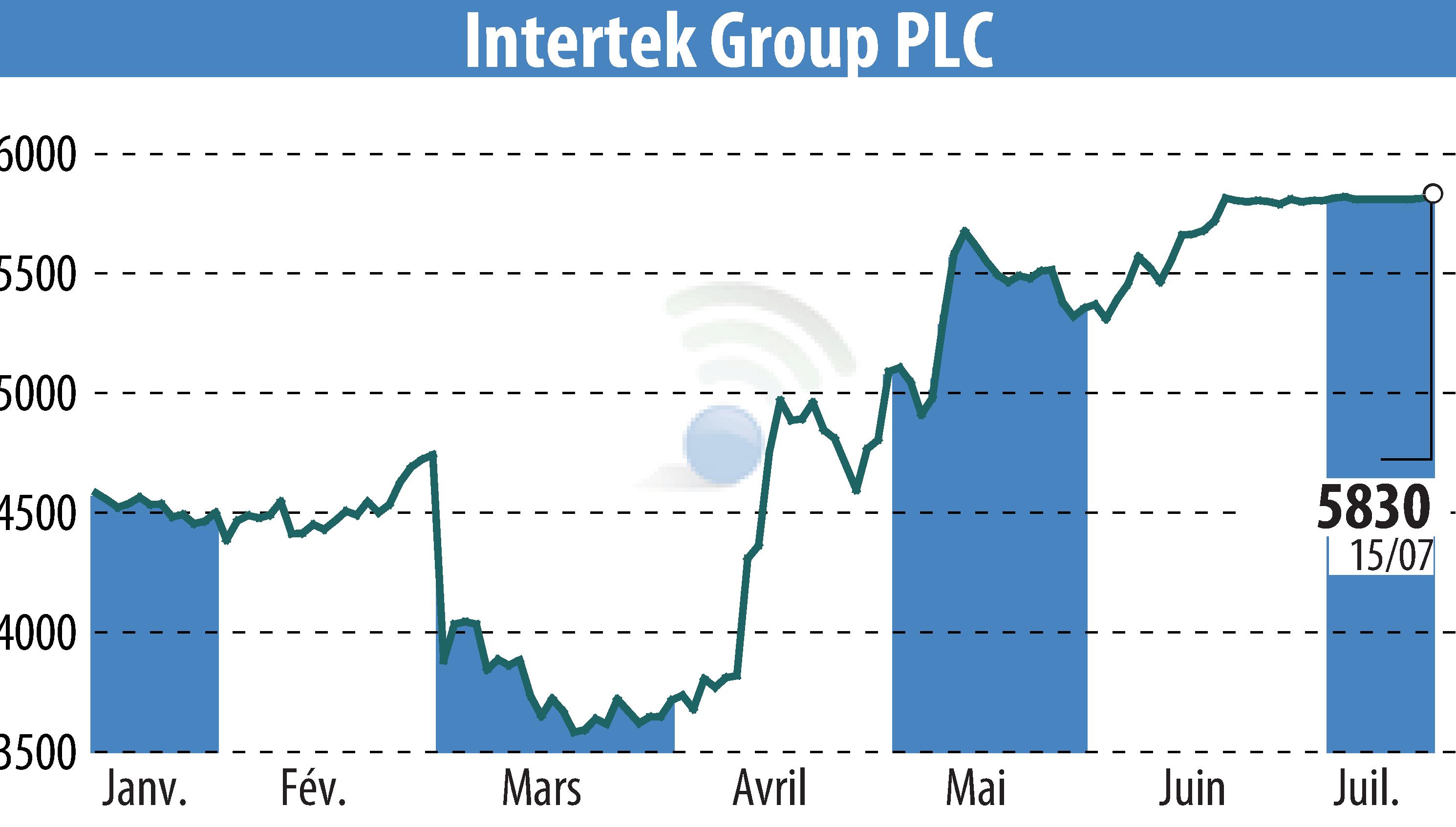 Stock price chart of Intertek Group Plc (EBR:ITRK) showing fluctuations.