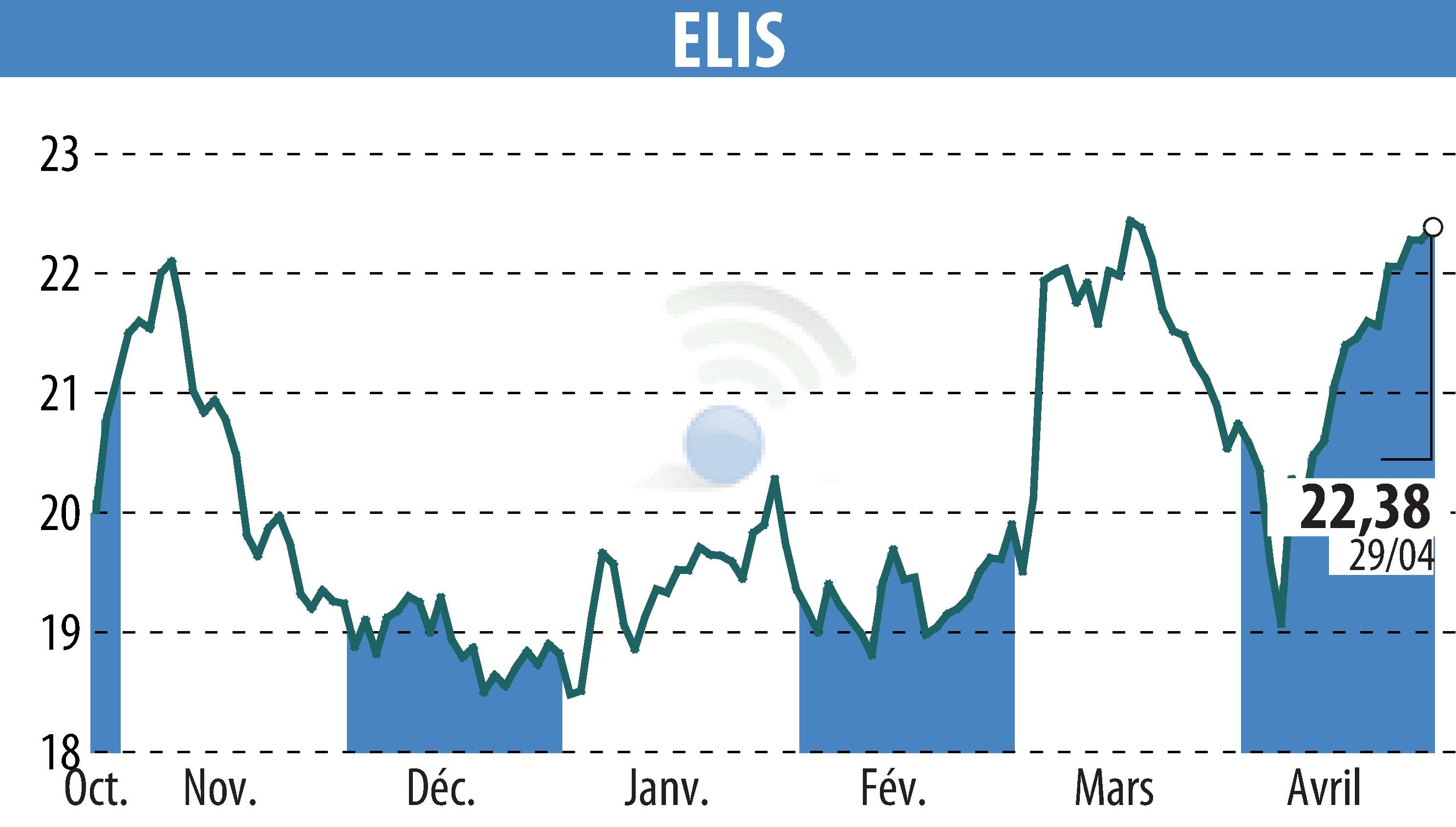 Stock price chart of ELIS (EPA:ELIS) showing fluctuations.