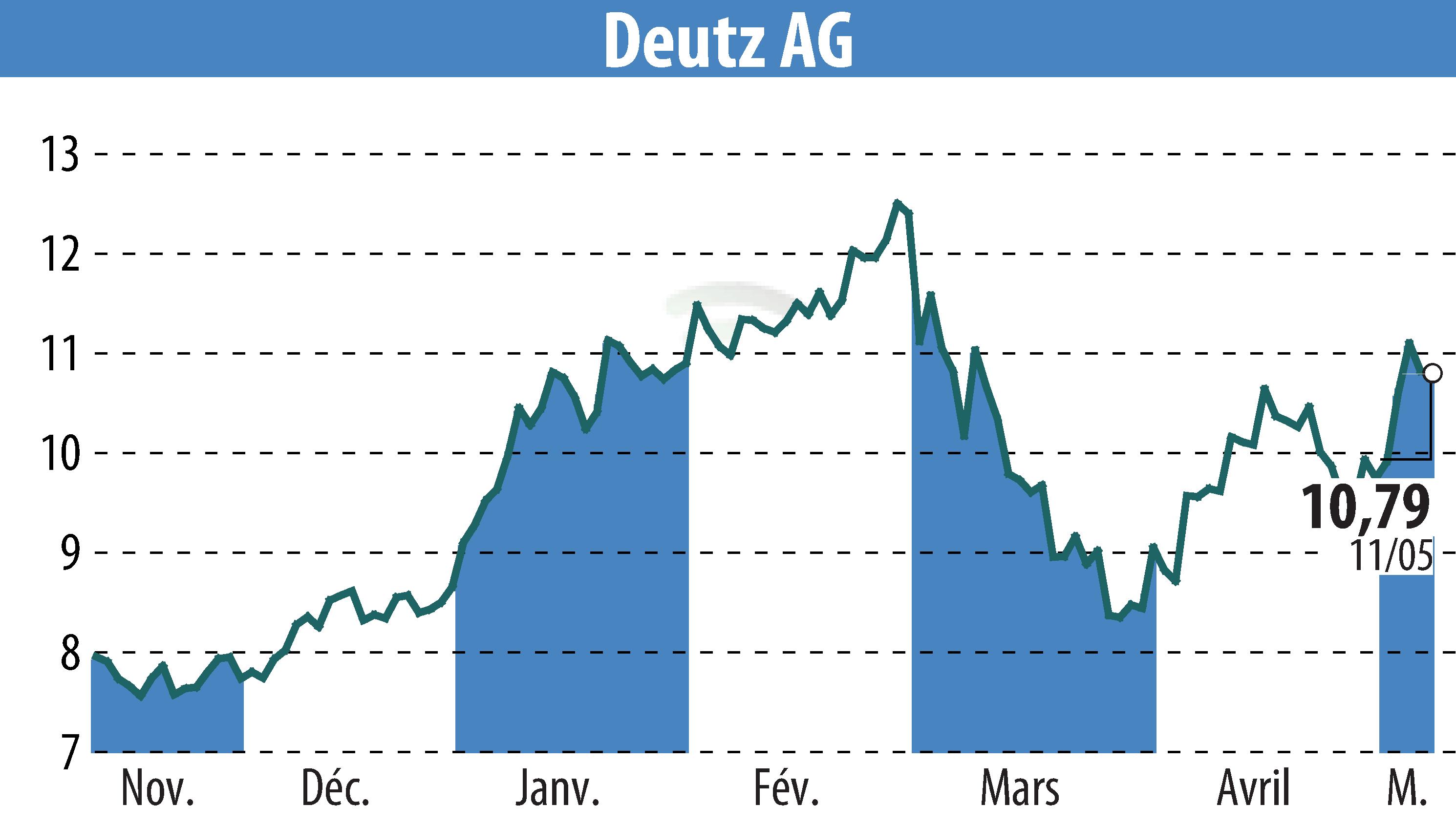 Stock price chart of DEUTZ AG (EBR:DEZ) showing fluctuations.