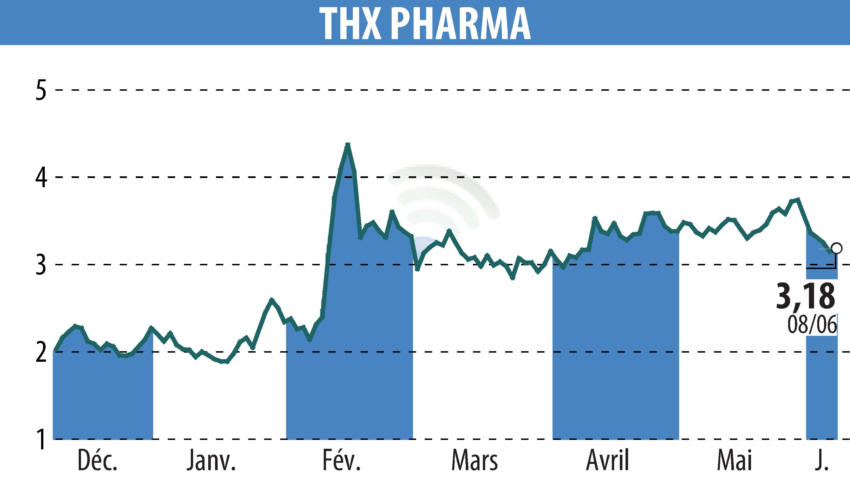 Stock price chart of Theranexus (EPA:ALTHX) showing fluctuations.