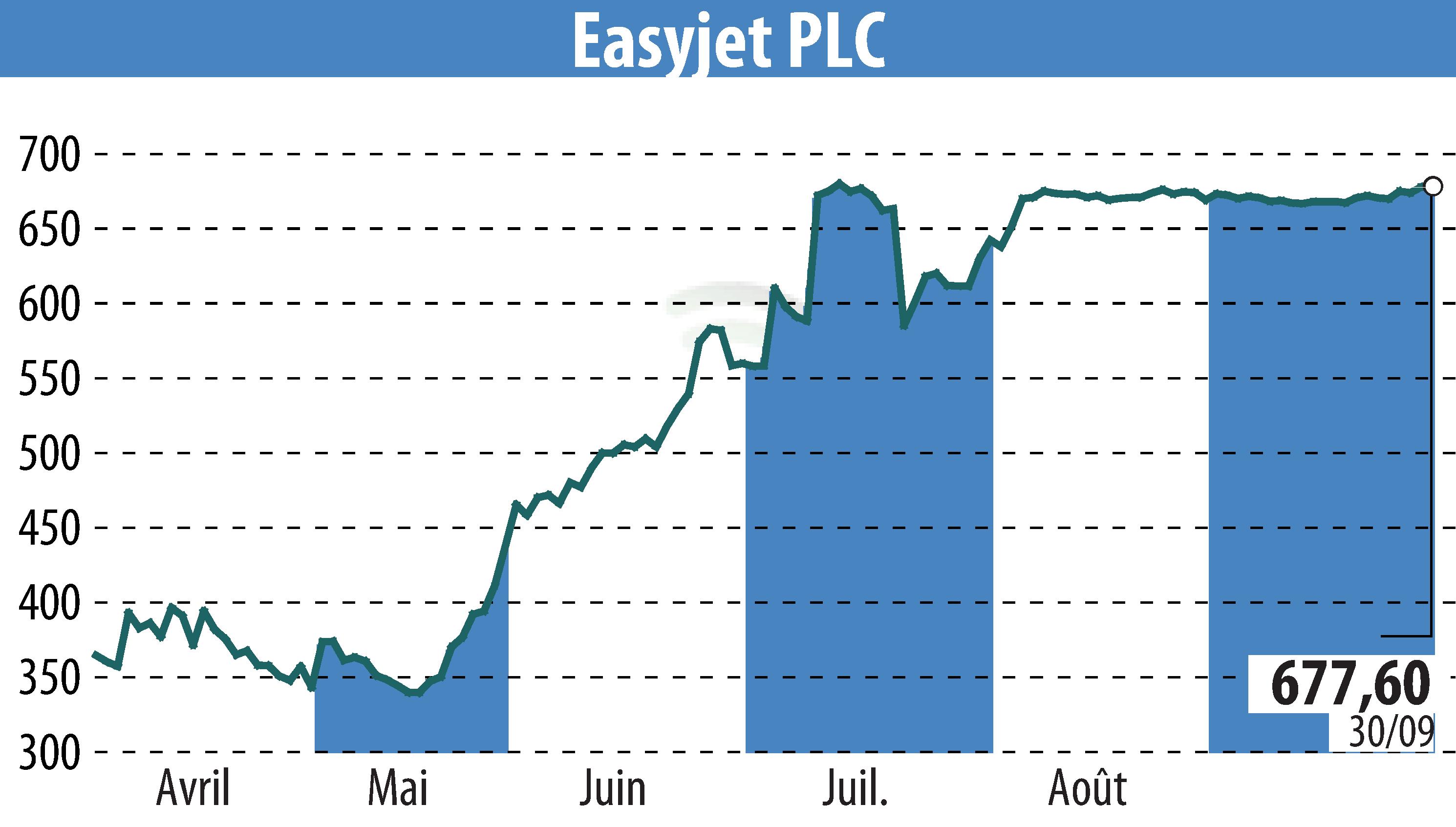 Graphique de l'évolution du cours de l'action EasyJet (EBR:EZJ).
