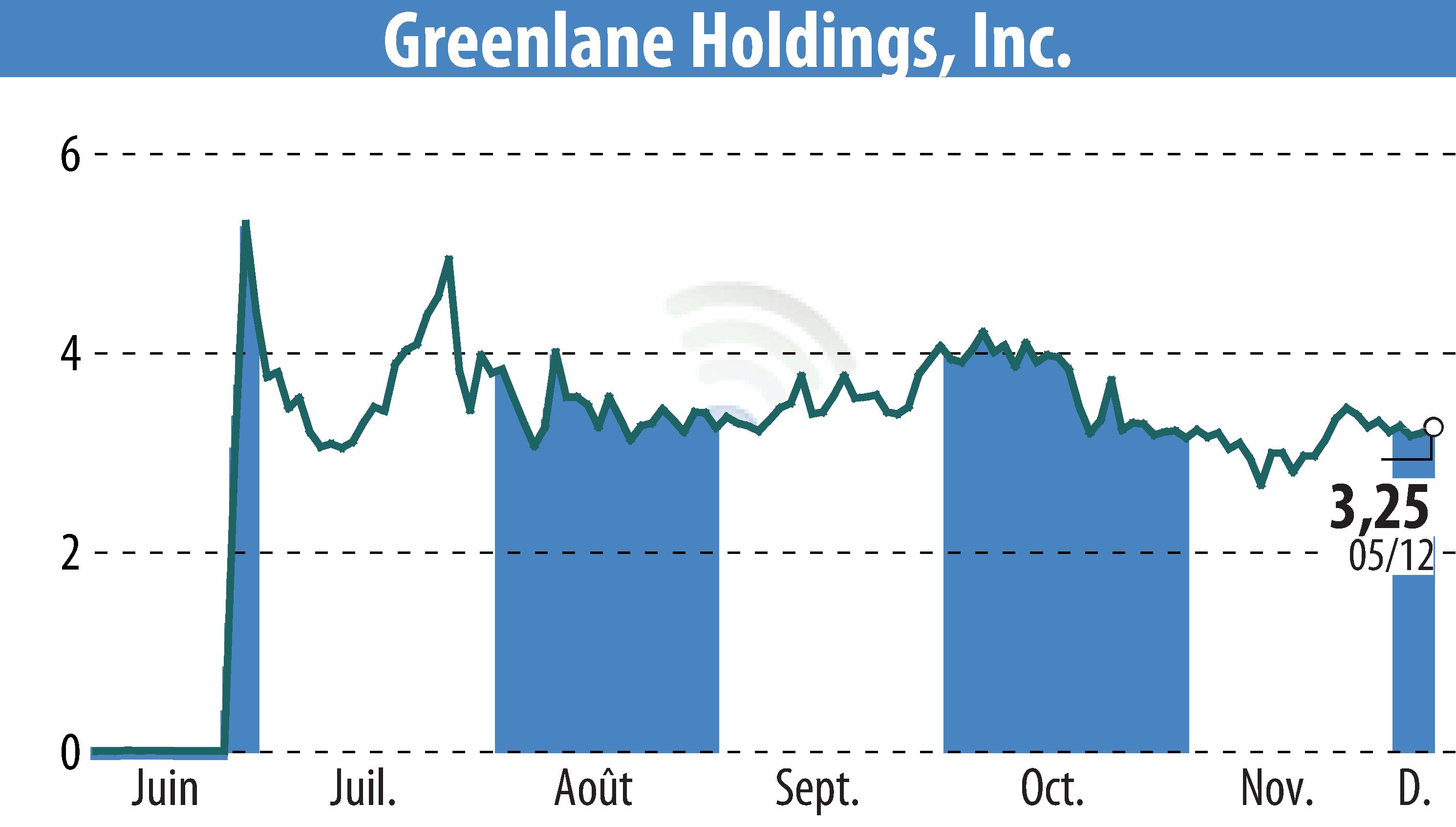 Stock price chart of Greenlane Holdings, Inc. (EBR:GNLN) showing fluctuations.