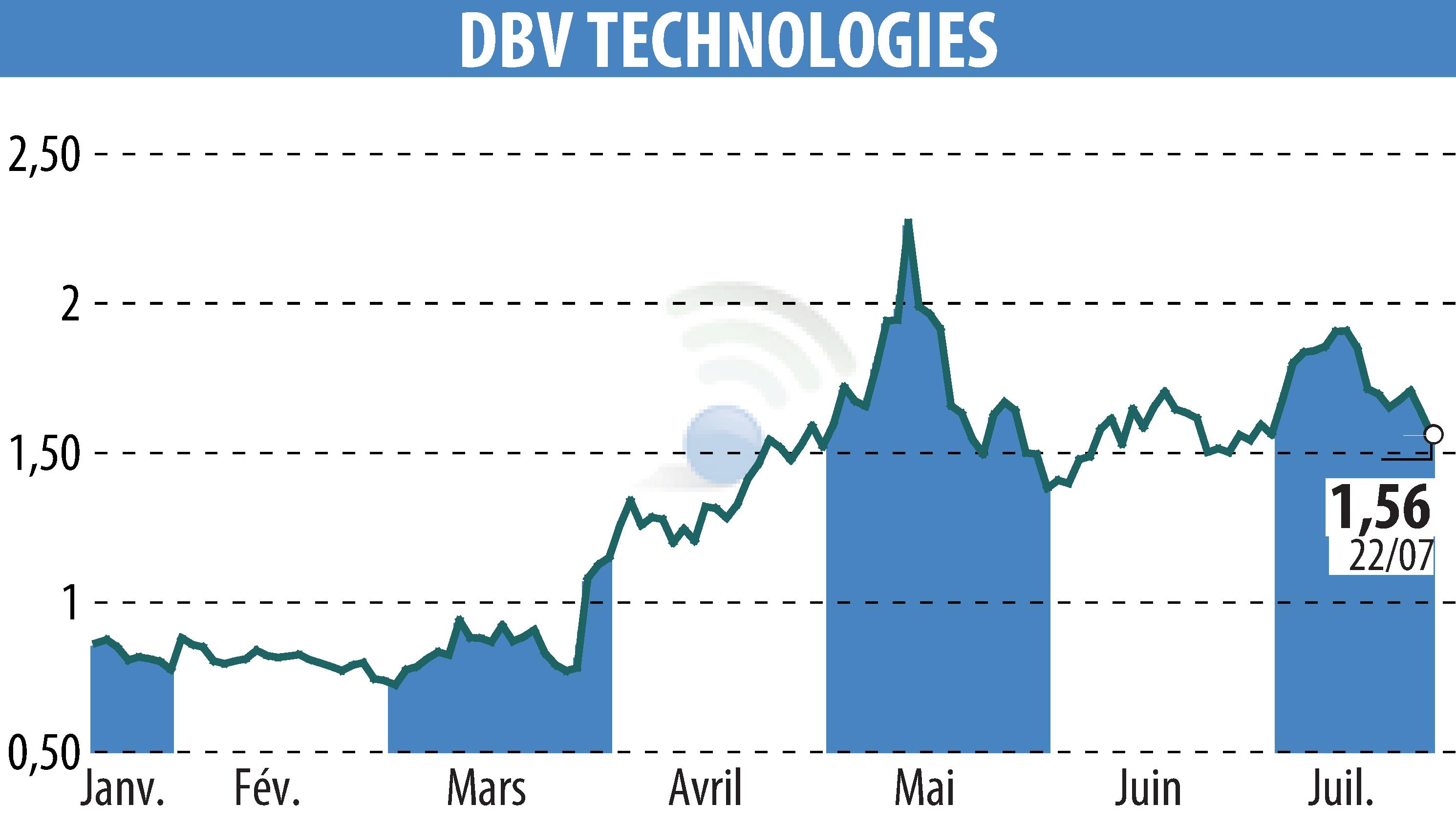 Graphique de l'évolution du cours de l'action DBV TECHNOLOGIES (EPA:DBV).