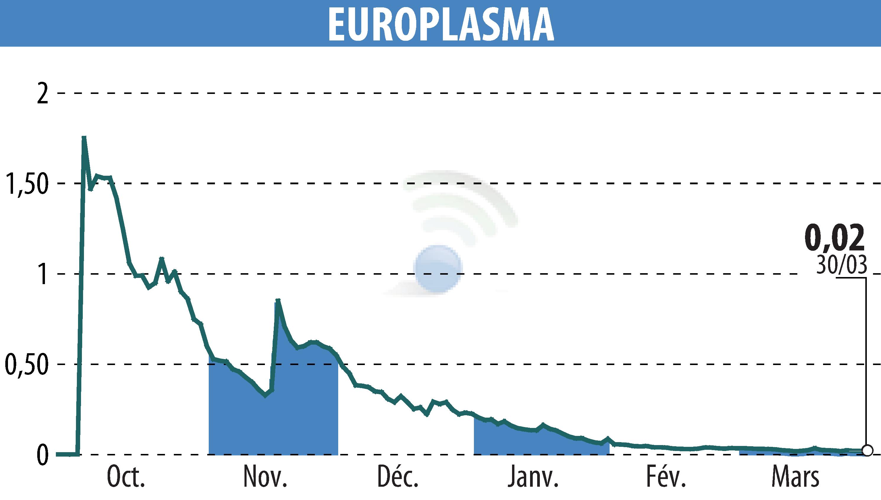 Graphique de l'évolution du cours de l'action EUROPLASMA (EPA:ALEUP).