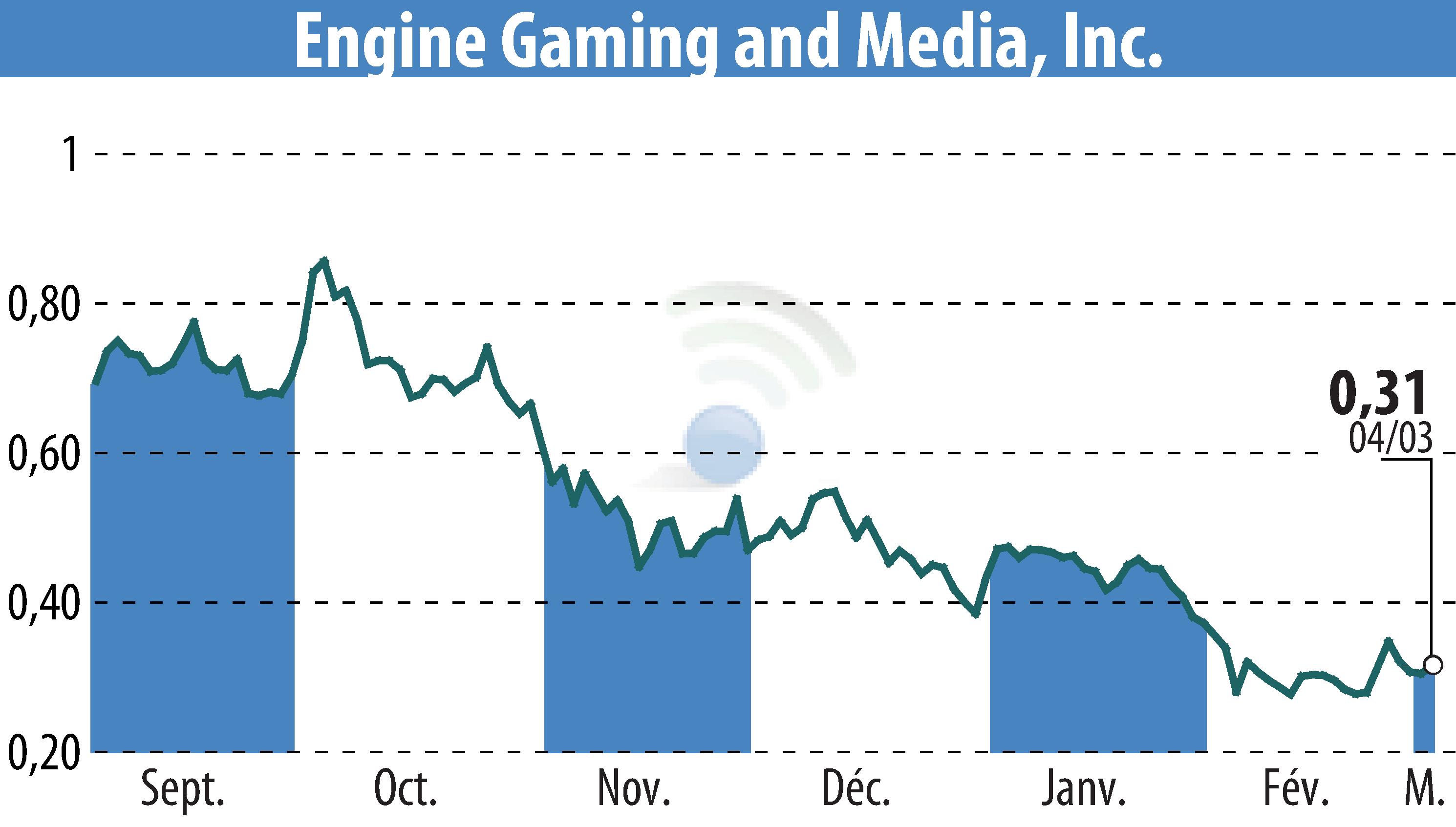 Stock price chart of GameSquare Holdings, Inc. (EBR:GAME) showing fluctuations.