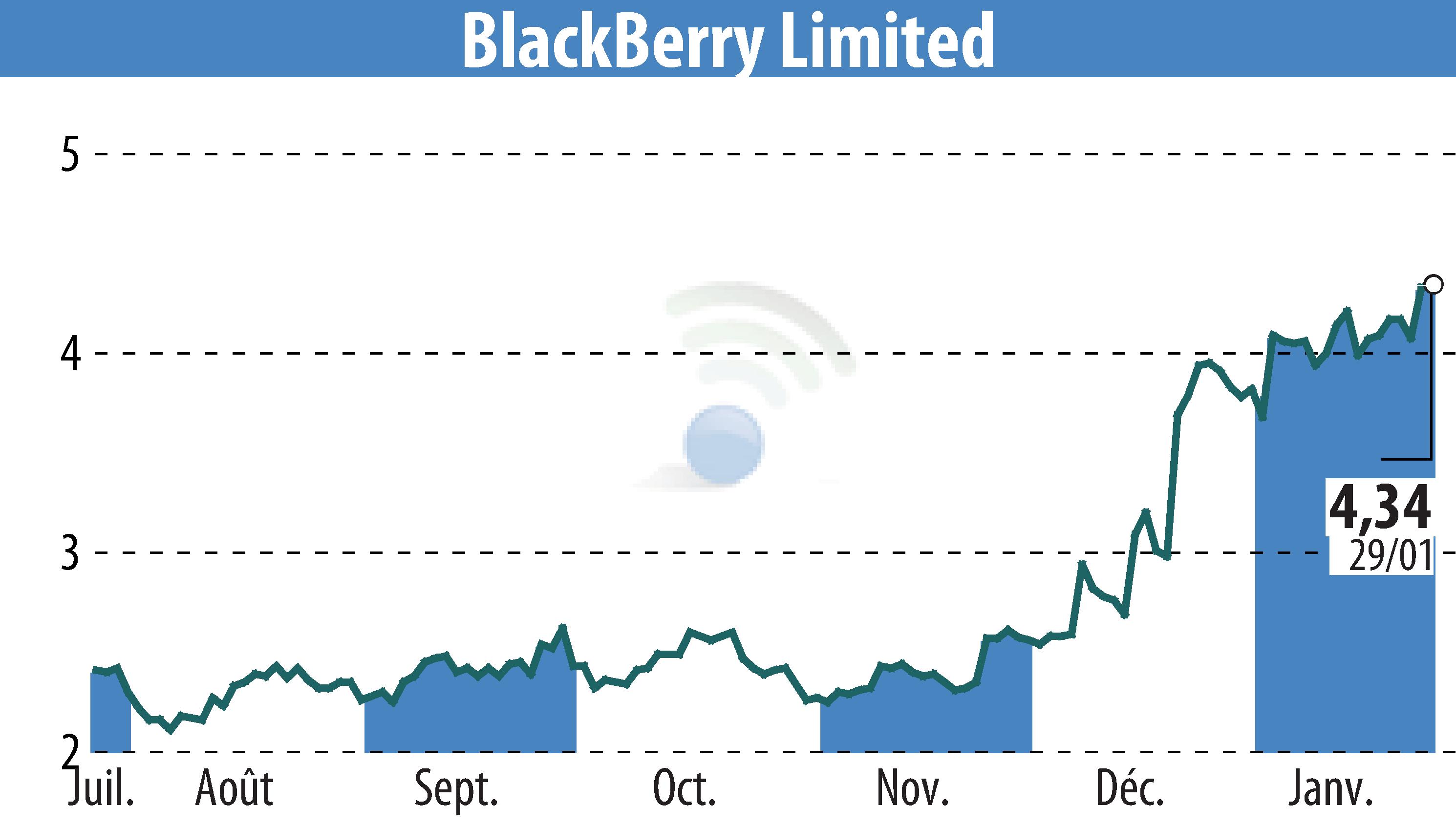 Graphique de l'évolution du cours de l'action BlackBerry QNX (EBR:BB).