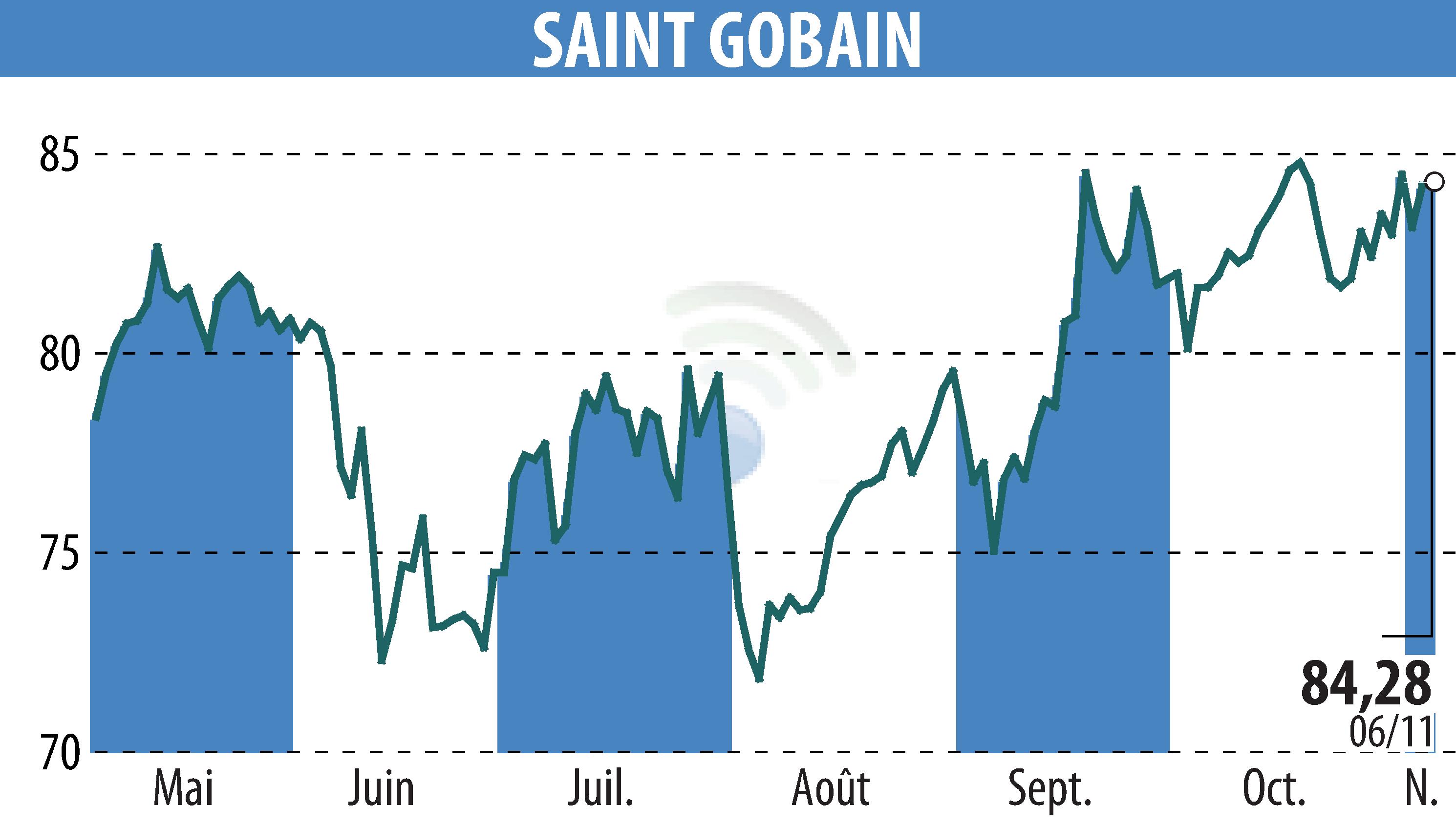 Graphique de l'évolution du cours de l'action SAINT-GOBAIN (EPA:SGO).