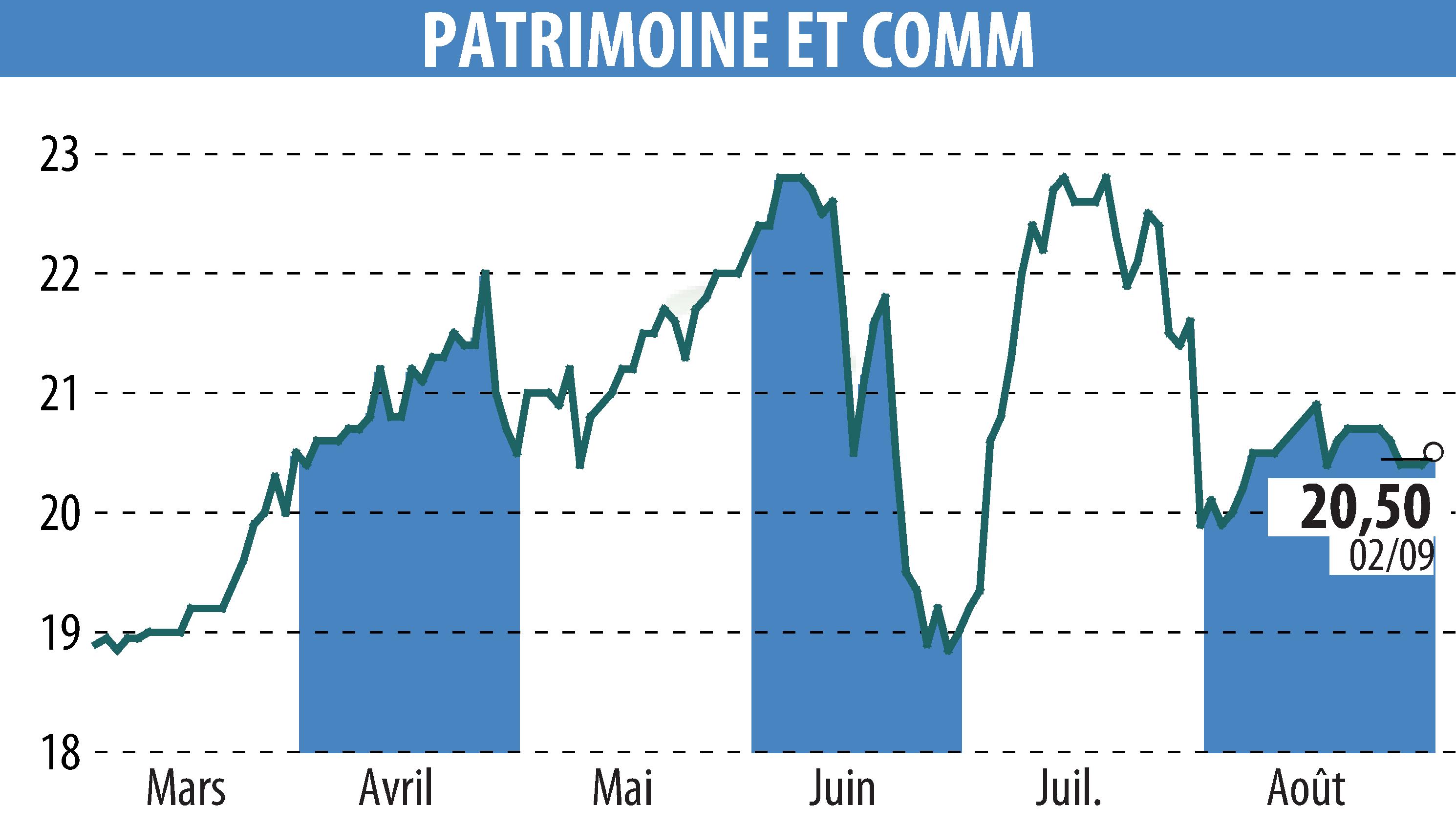 Stock price chart of PATRIMOINE ET COMMERCE  (EPA:PAT) showing fluctuations.